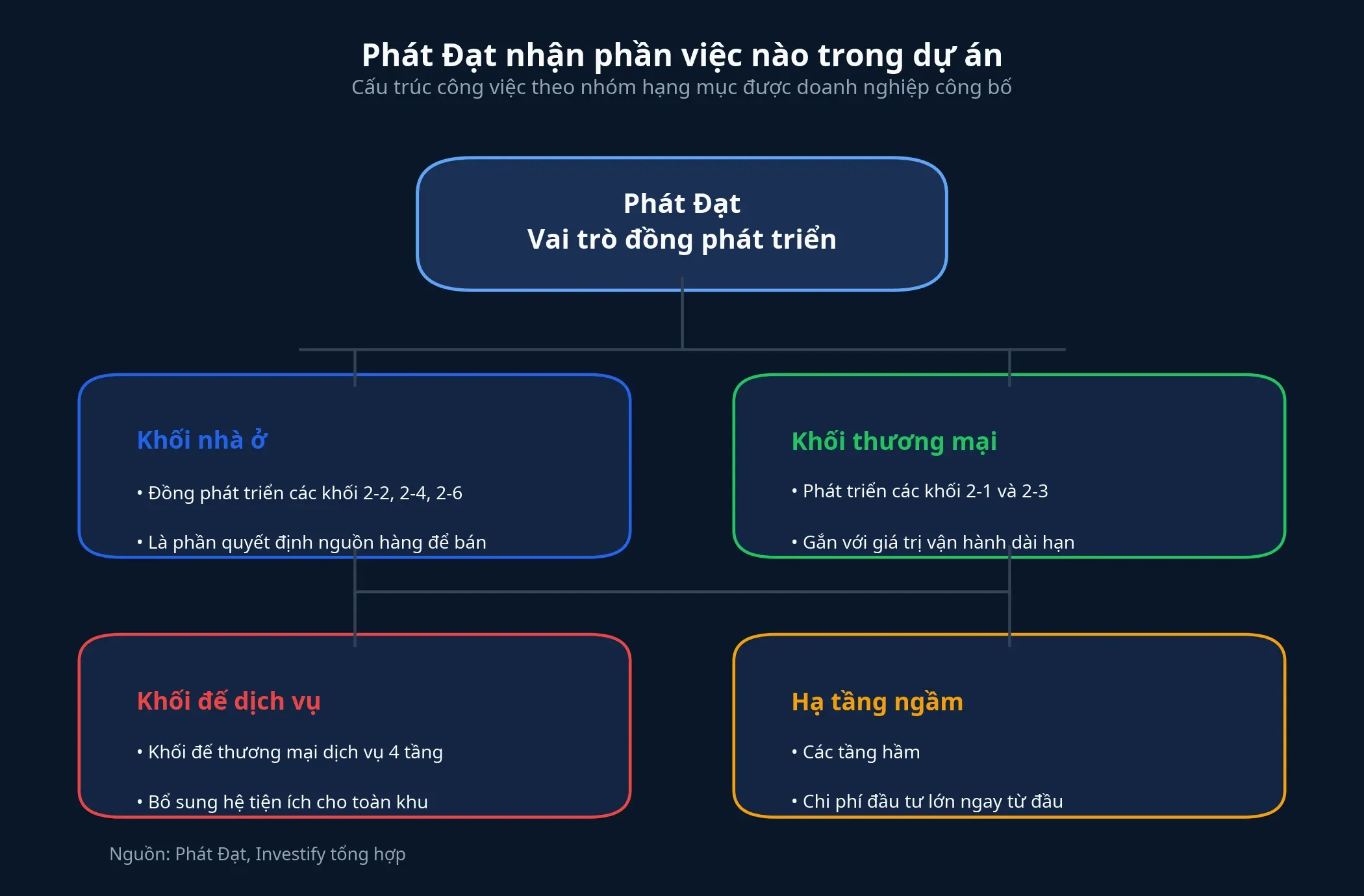 Sơ đồ phần việc Phát Đạt đảm nhận trong dự án