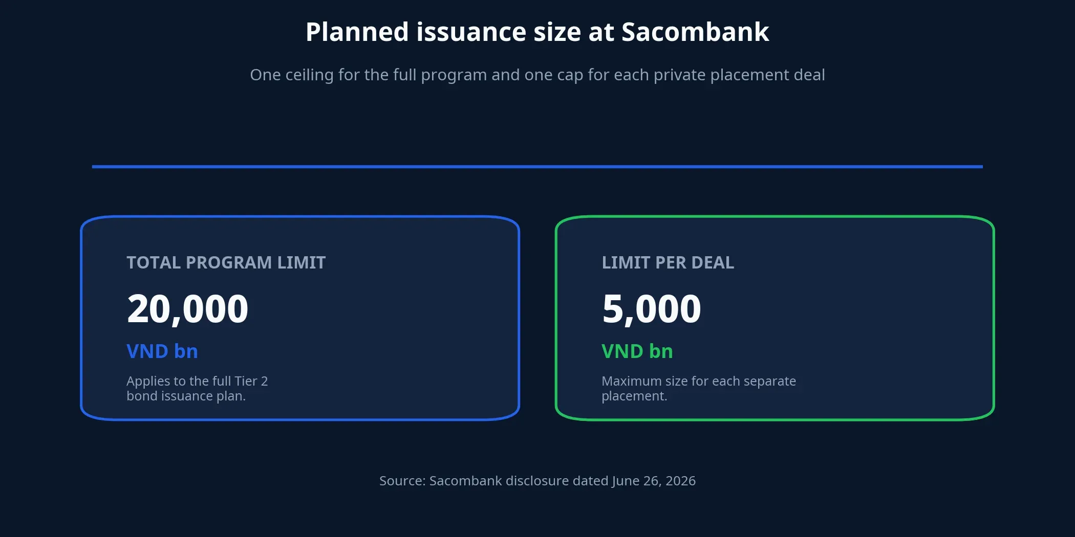 Sacombank's planned issuance size