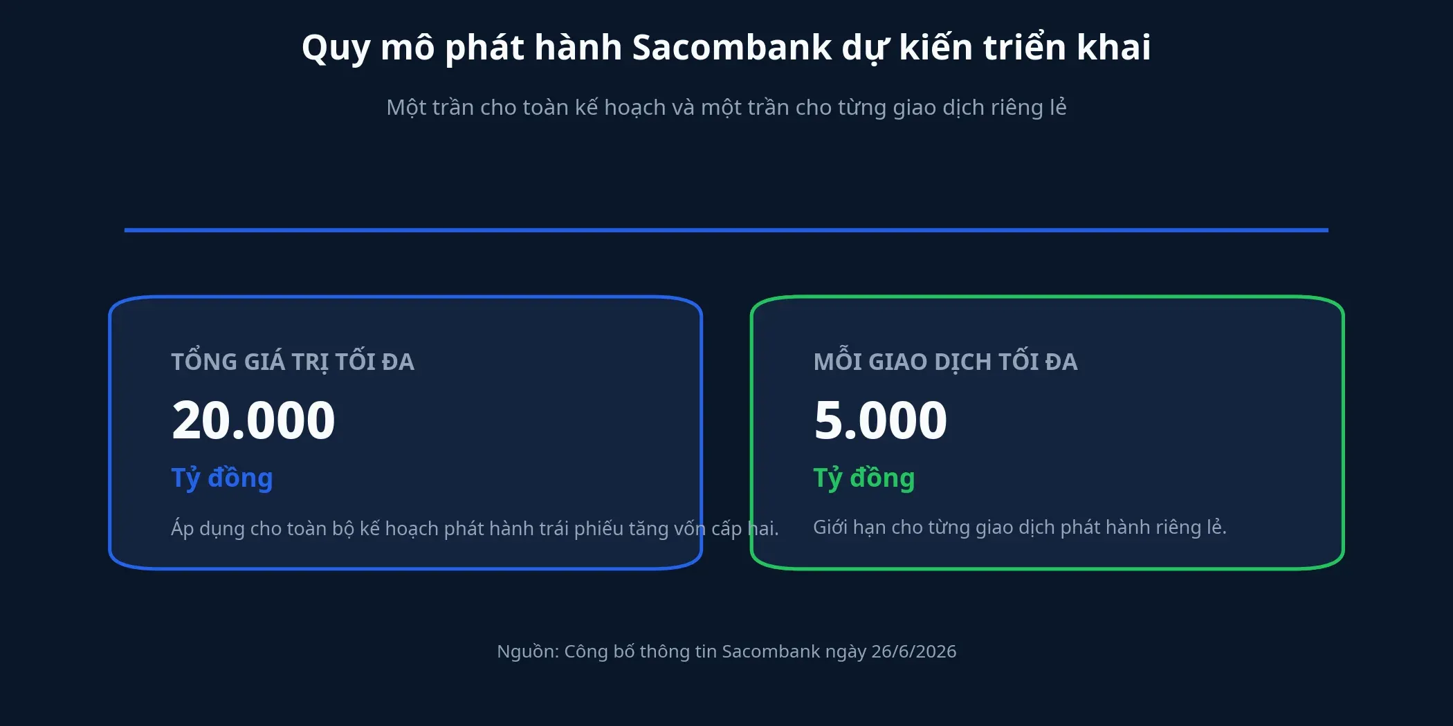 Quy mô phát hành dự kiến của Sacombank