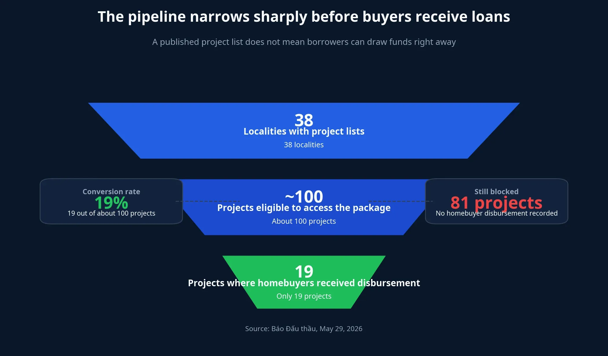 Disbursement funnel chart