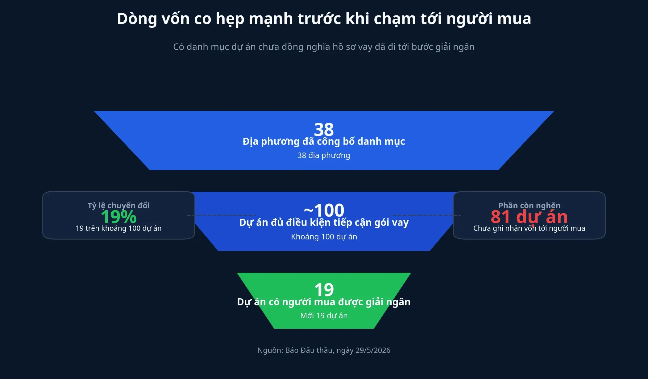 Biểu đồ phễu giải ngân
