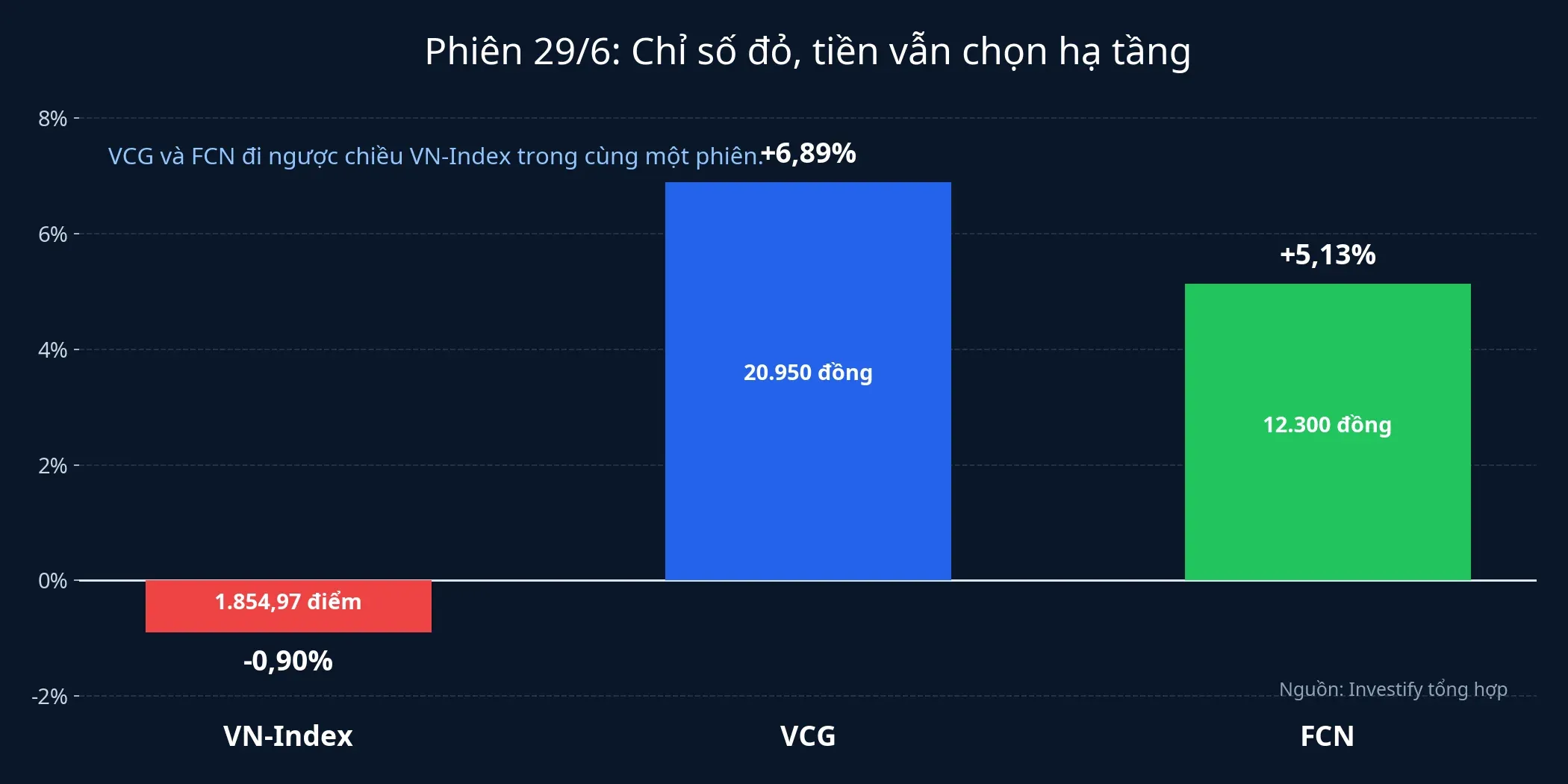 Diễn biến phiên 29/6