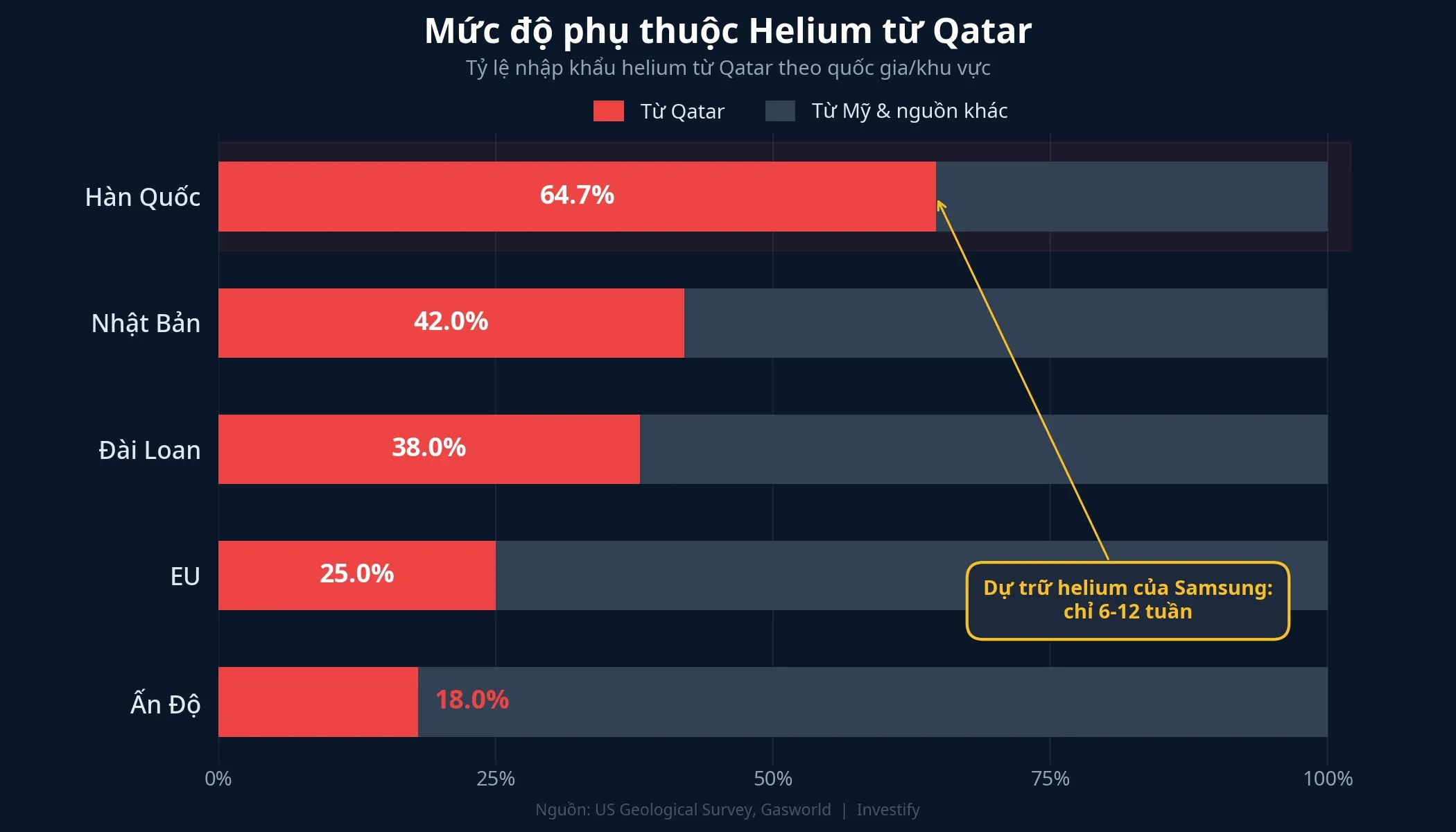 Mức độ phụ thuộc helium từ Qatar theo quốc gia — Hàn Quốc dẫn đầu với 64,7%