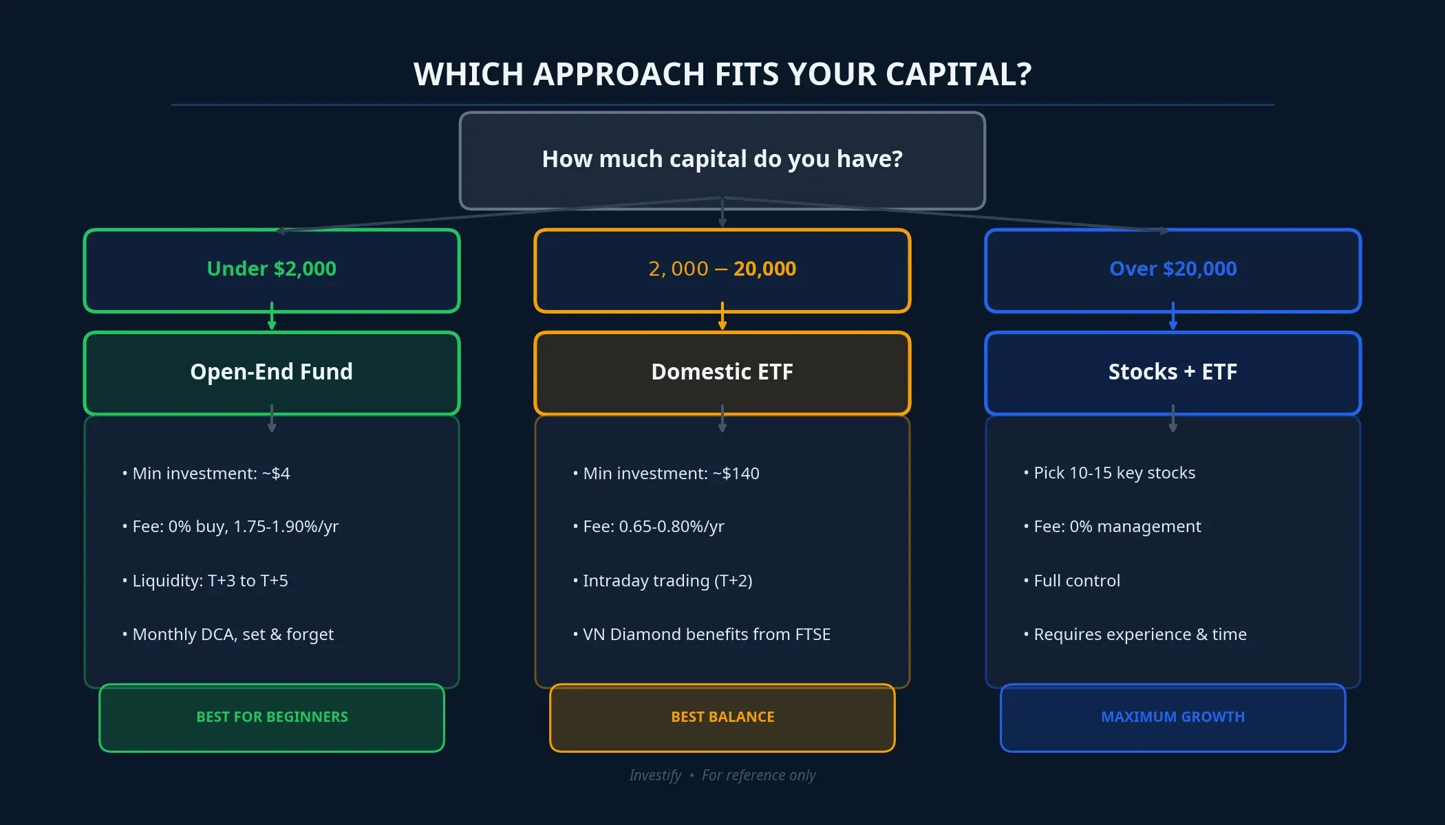 Three FTSE investment approaches by capital size