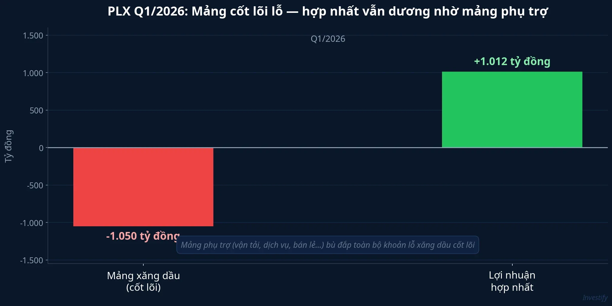 PLX Q1/2026: Mảng cốt lõi lỗ, hợp nhất vẫn dương nhờ mảng phụ trợ