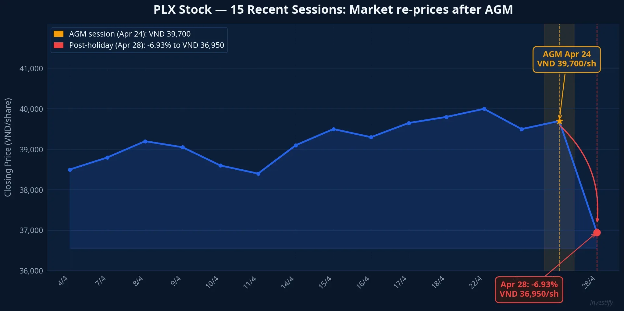PLX stock — 15 recent sessions: market re-prices after the AGM