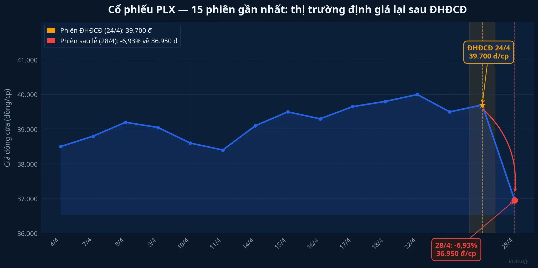 PLX — 15 phiên giao dịch gần nhất: thị trường định giá lại sau ĐHĐCĐ