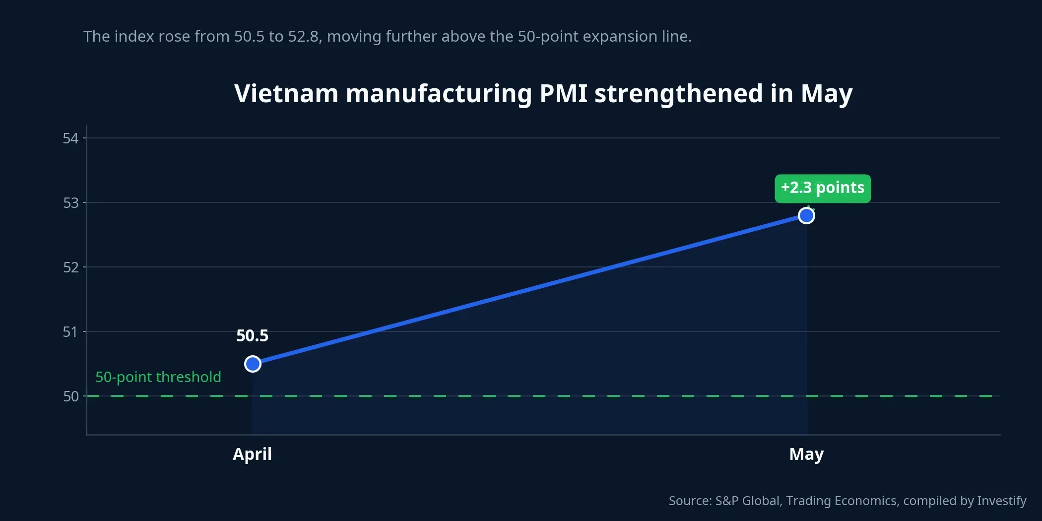 Vietnam PMI in April and May