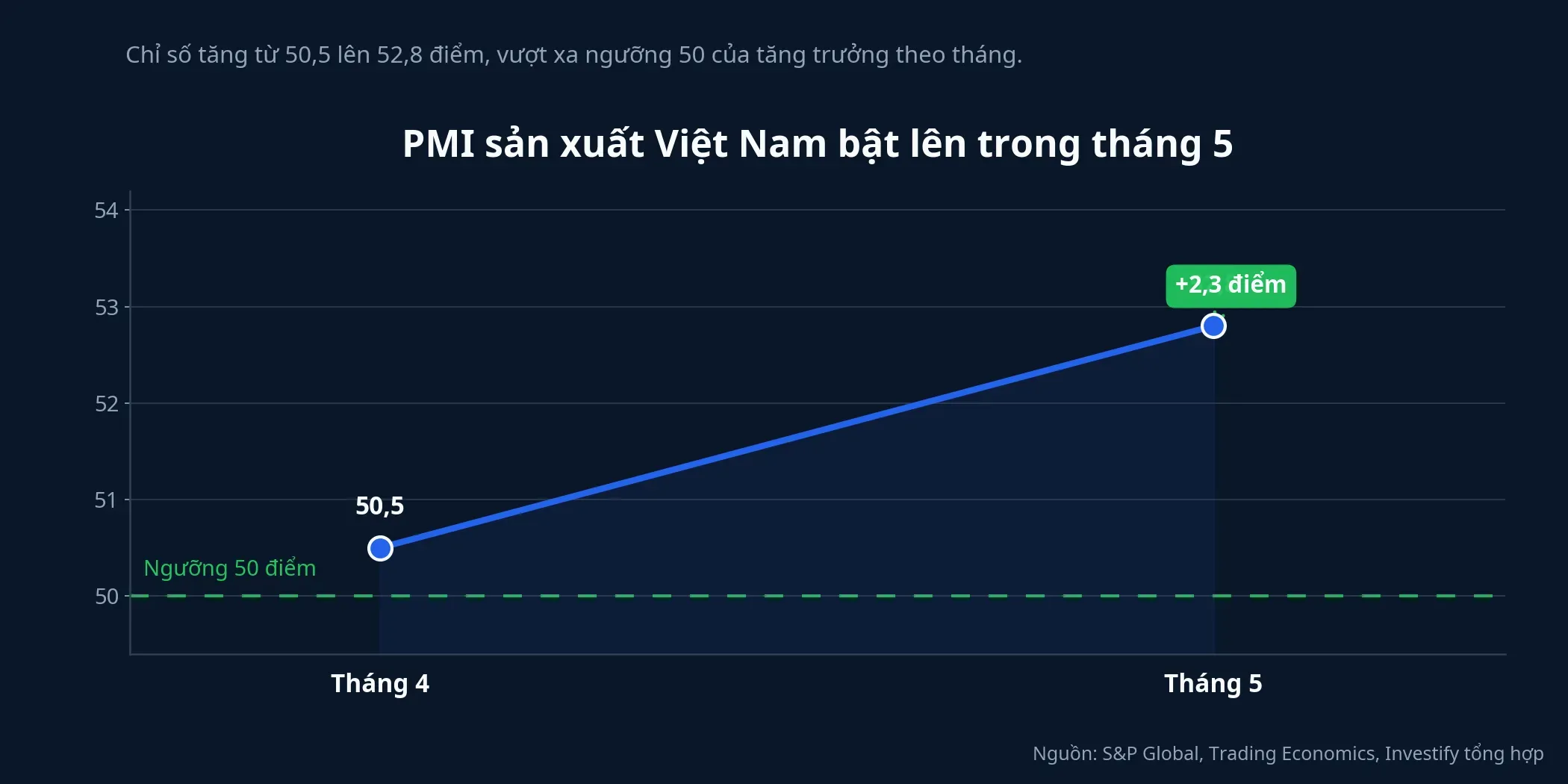 Biểu đồ PMI Việt Nam tháng 4 và tháng 5