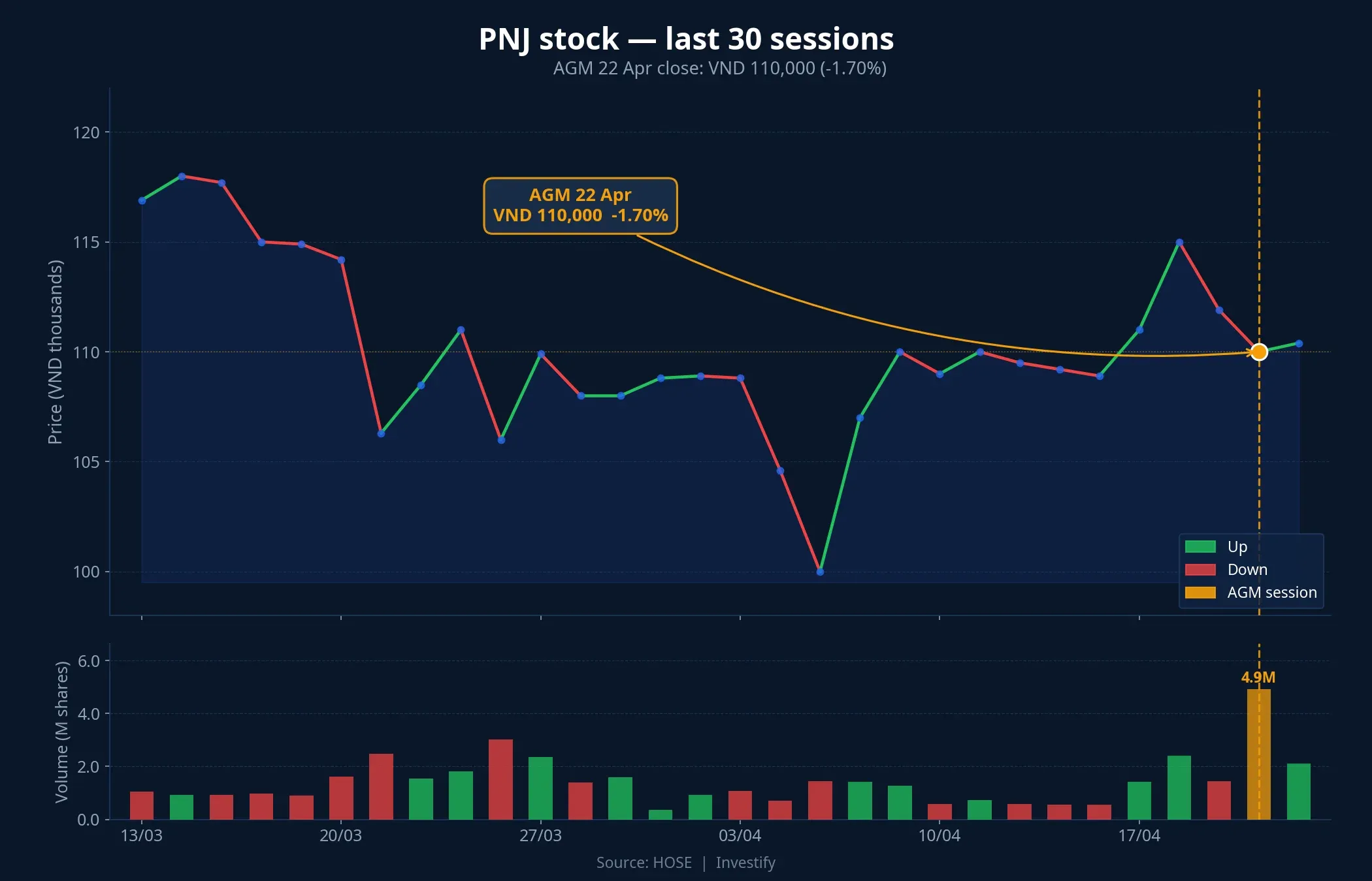 PNJ: price action over the last 30 sessions
