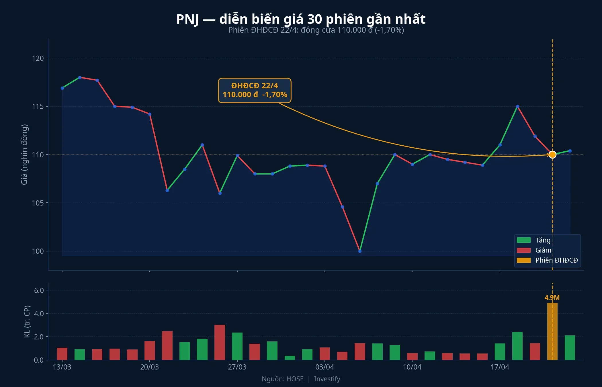 PNJ: diễn biến giá 30 phiên gần nhất