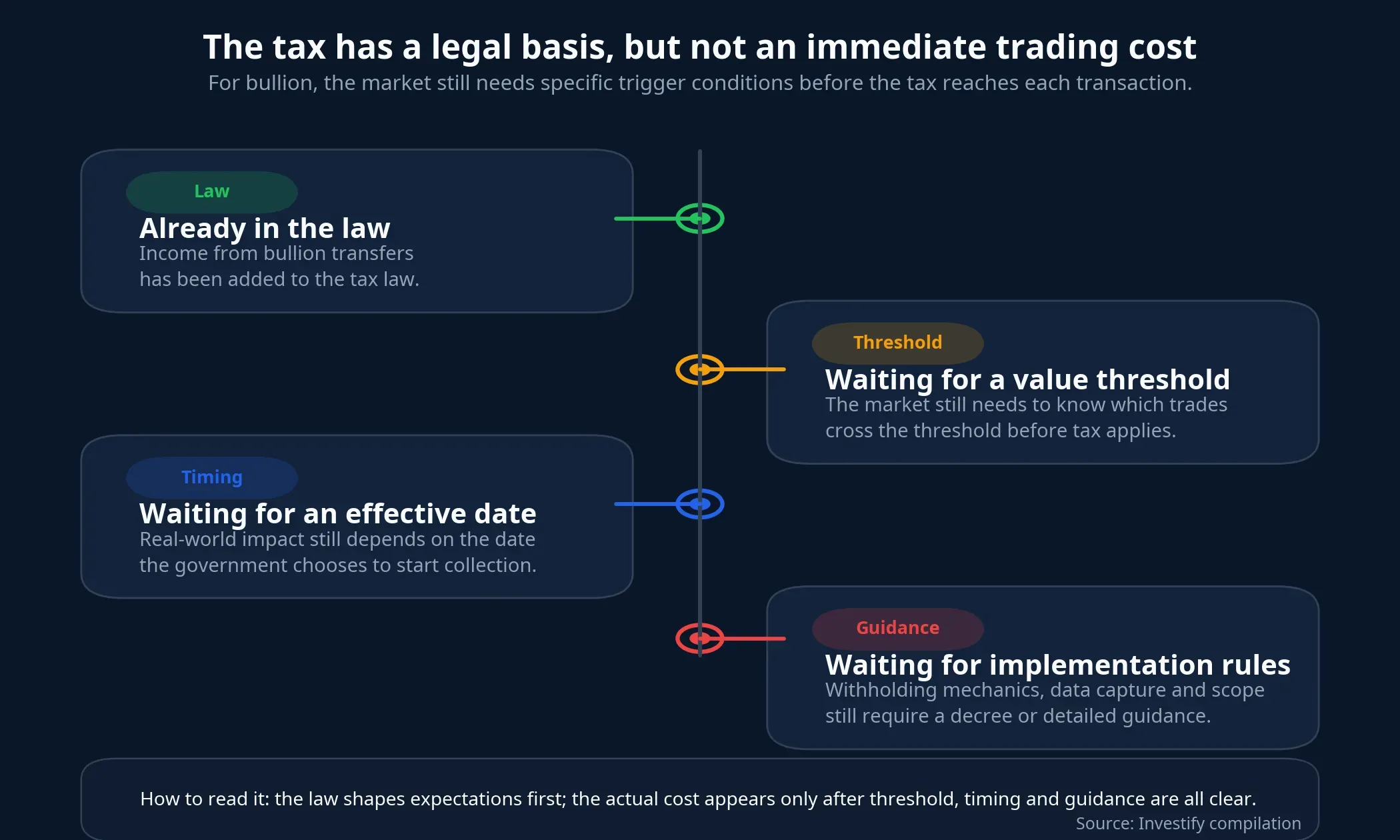 Current status of the gold tax framework