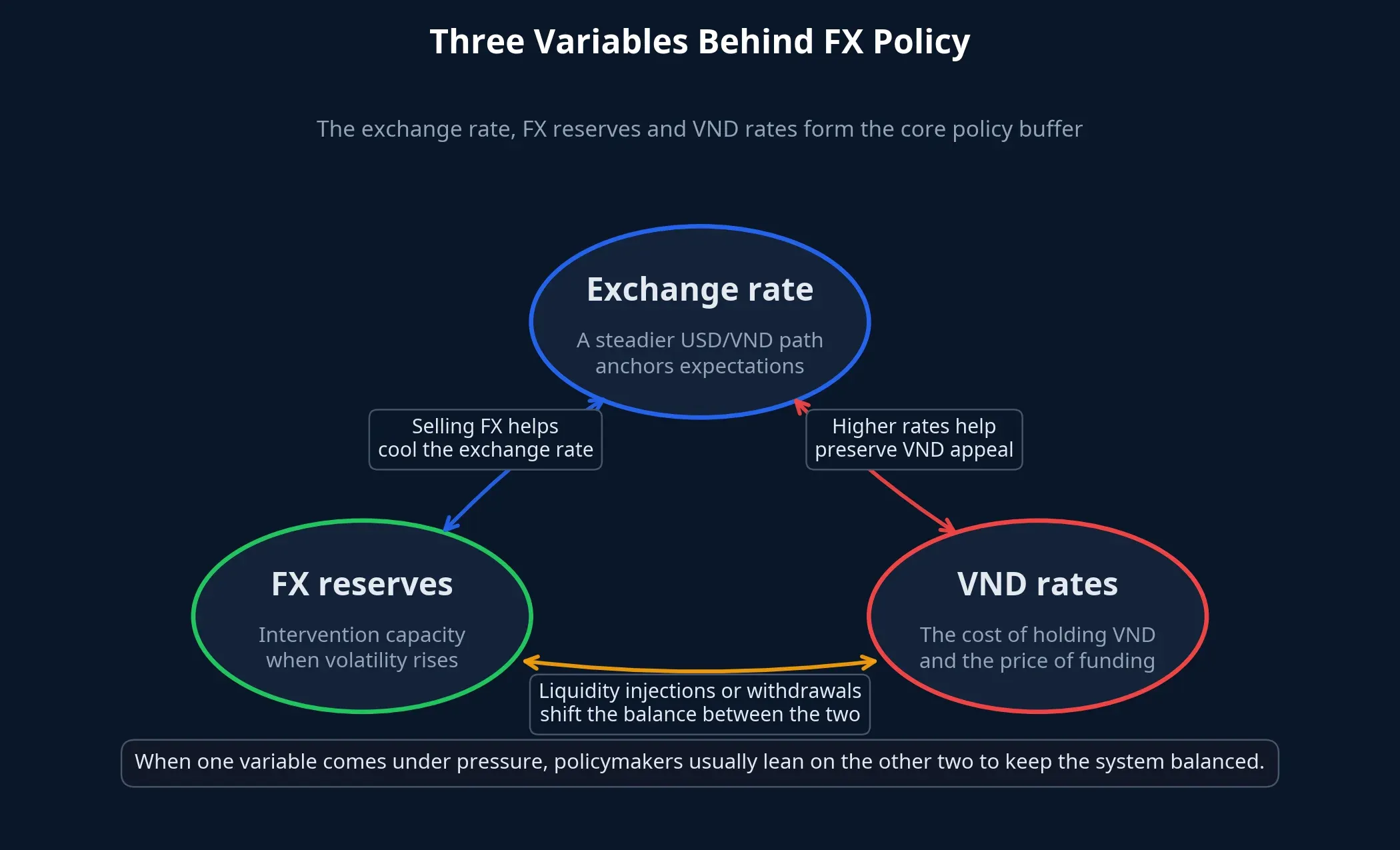 How the exchange rate, reserves and rates interact
