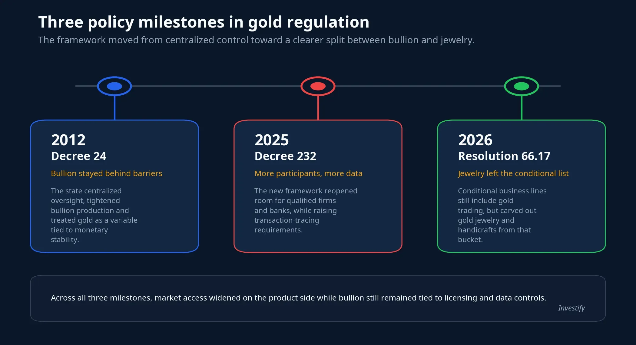 Timeline of Vietnam's gold policy