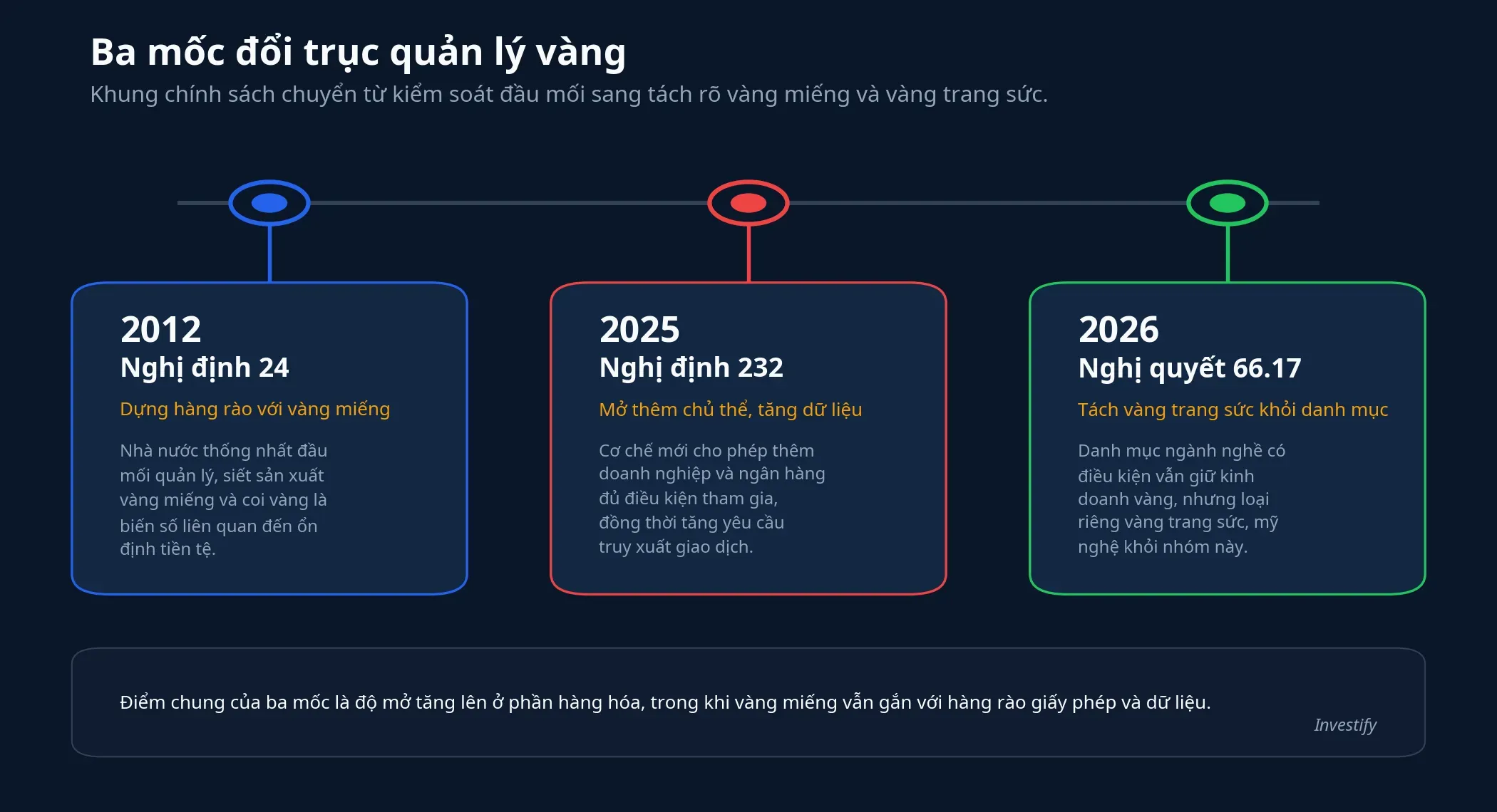 Dòng thời gian chính sách vàng Việt Nam