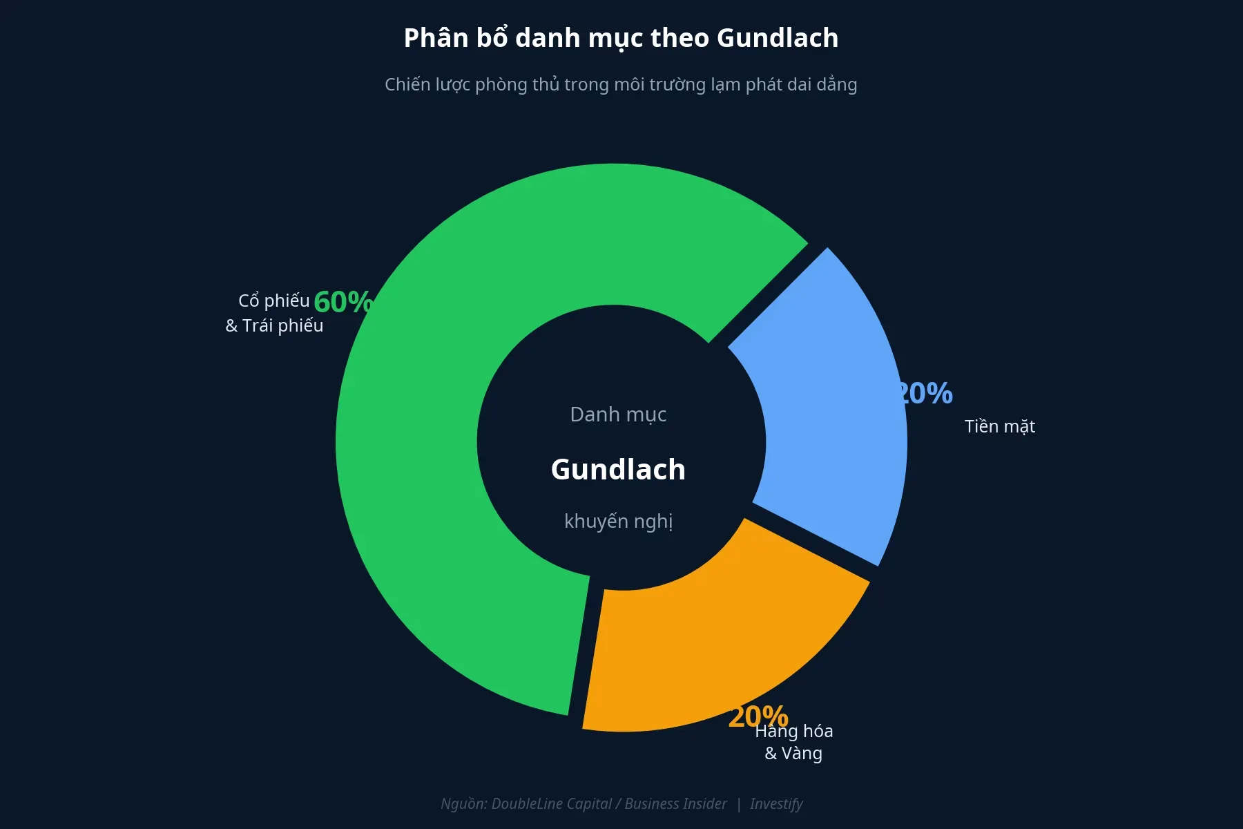 Phân bổ danh mục theo Gundlach, 40% trong tài sản phòng thủ