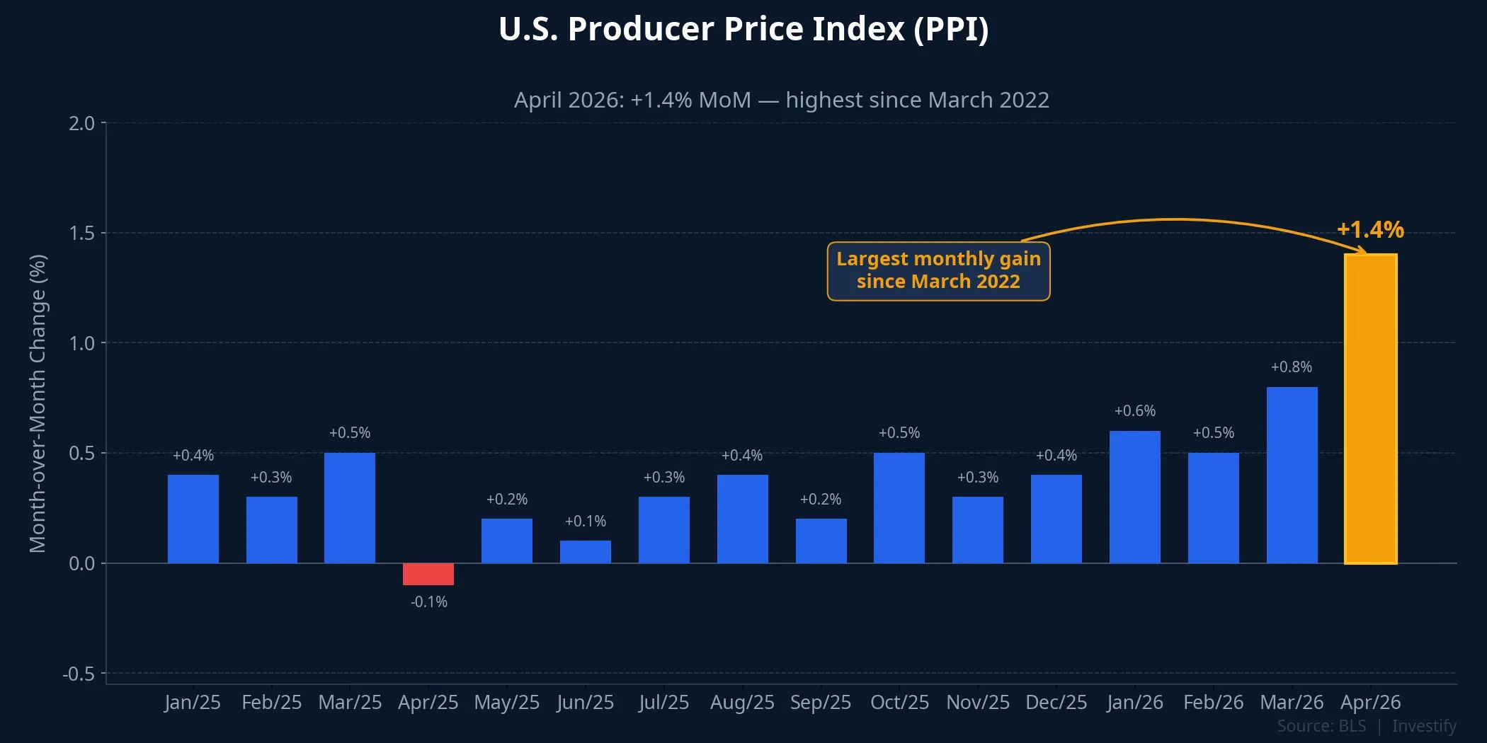 U.S. Producer Price Index monthly chart