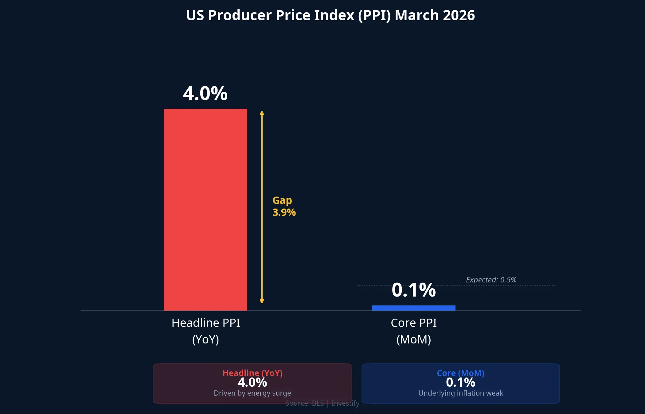 Headline PPI vs Core PPI comparison
