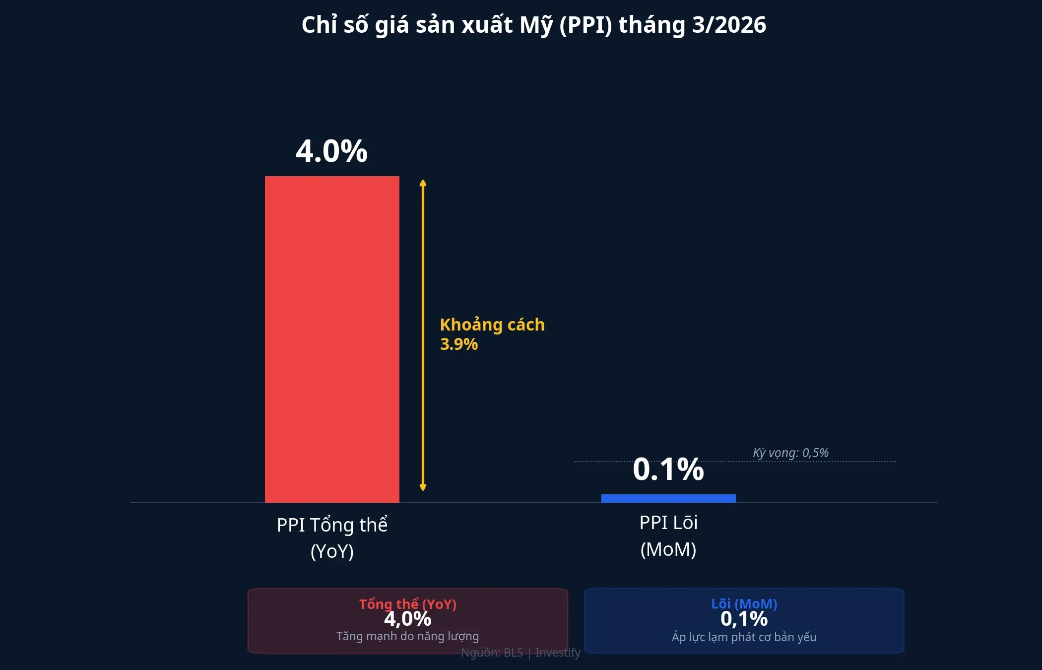 So sánh PPI tổng thể và PPI lõi