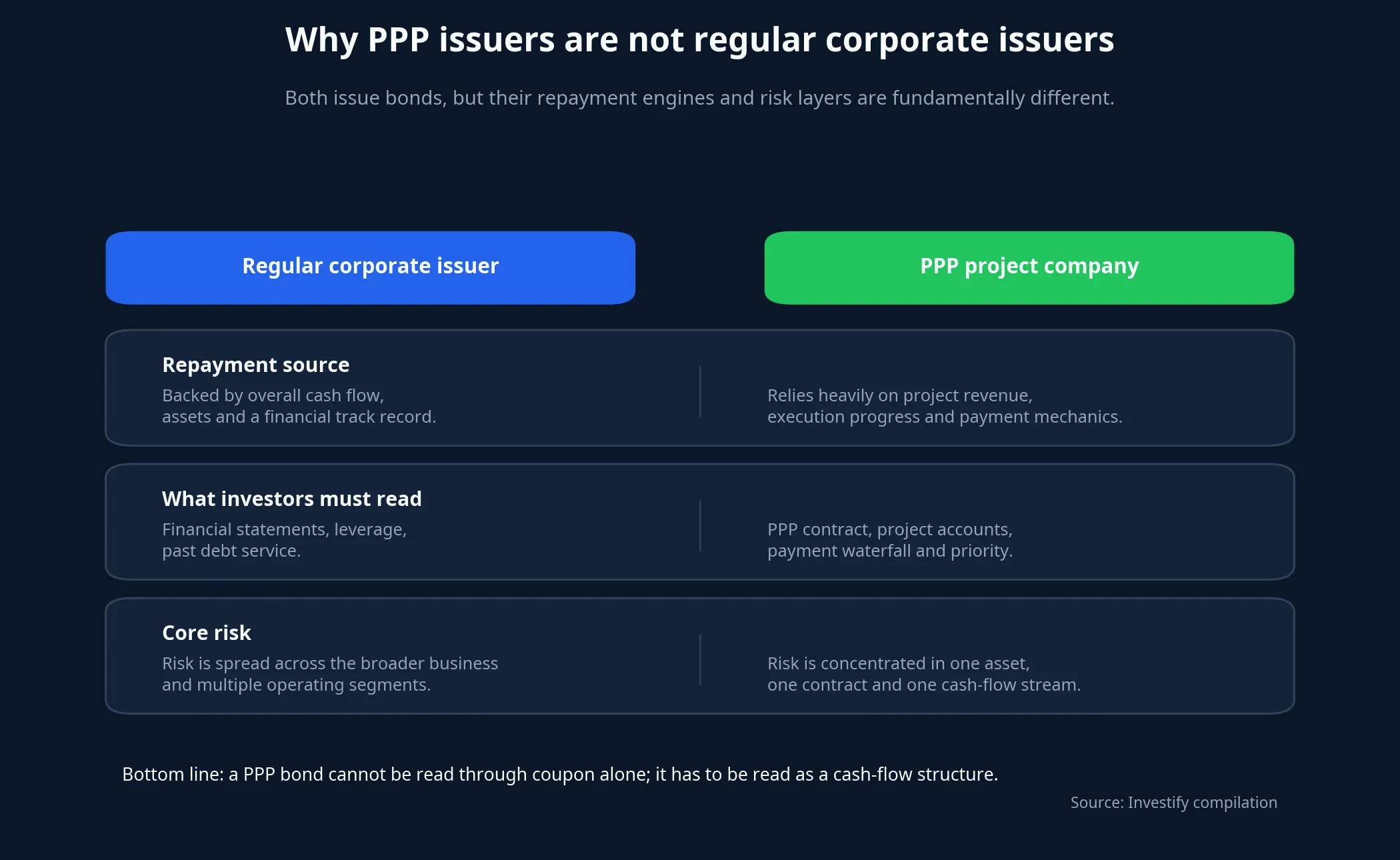 Why PPP issuers are not regular corporate issuers