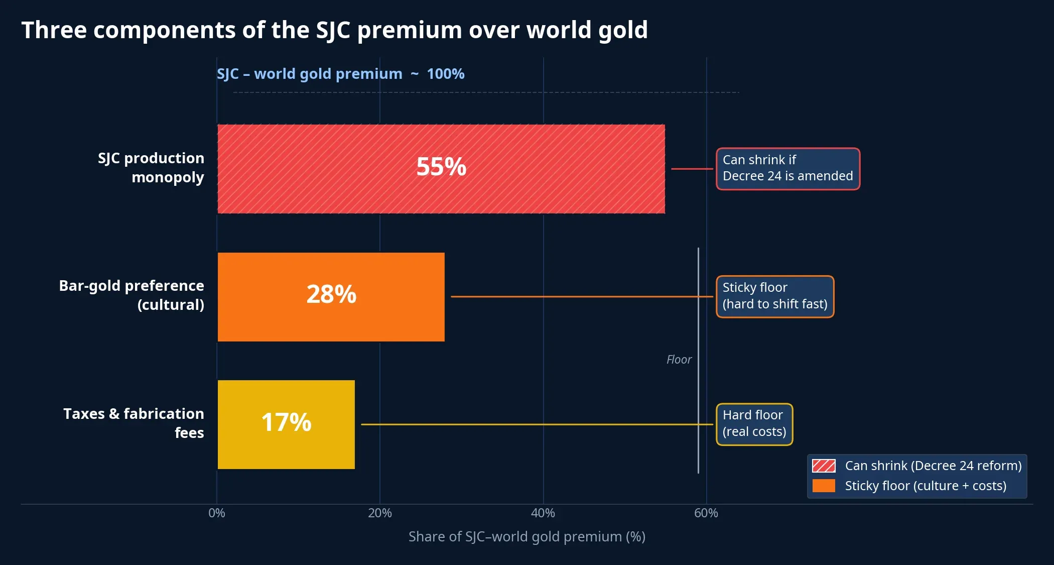 Three components of the SJC–world gold premium: the production monopoly can shrink, sentiment and costs hold the floor