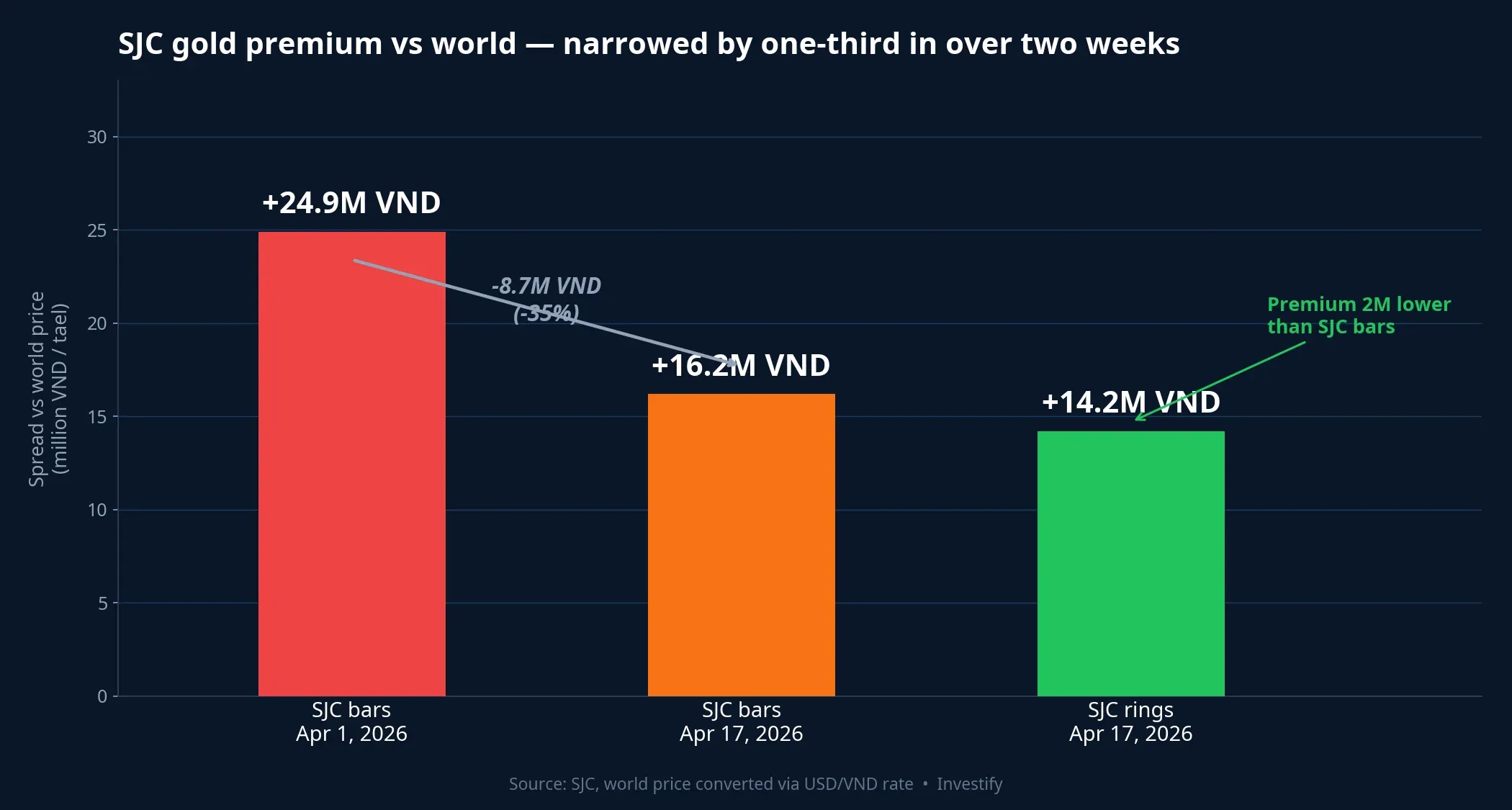 SJC premium vs world narrowing