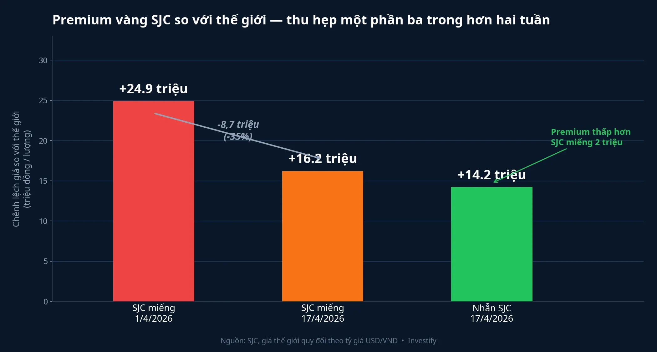 Premium SJC so với thế giới thu hẹp