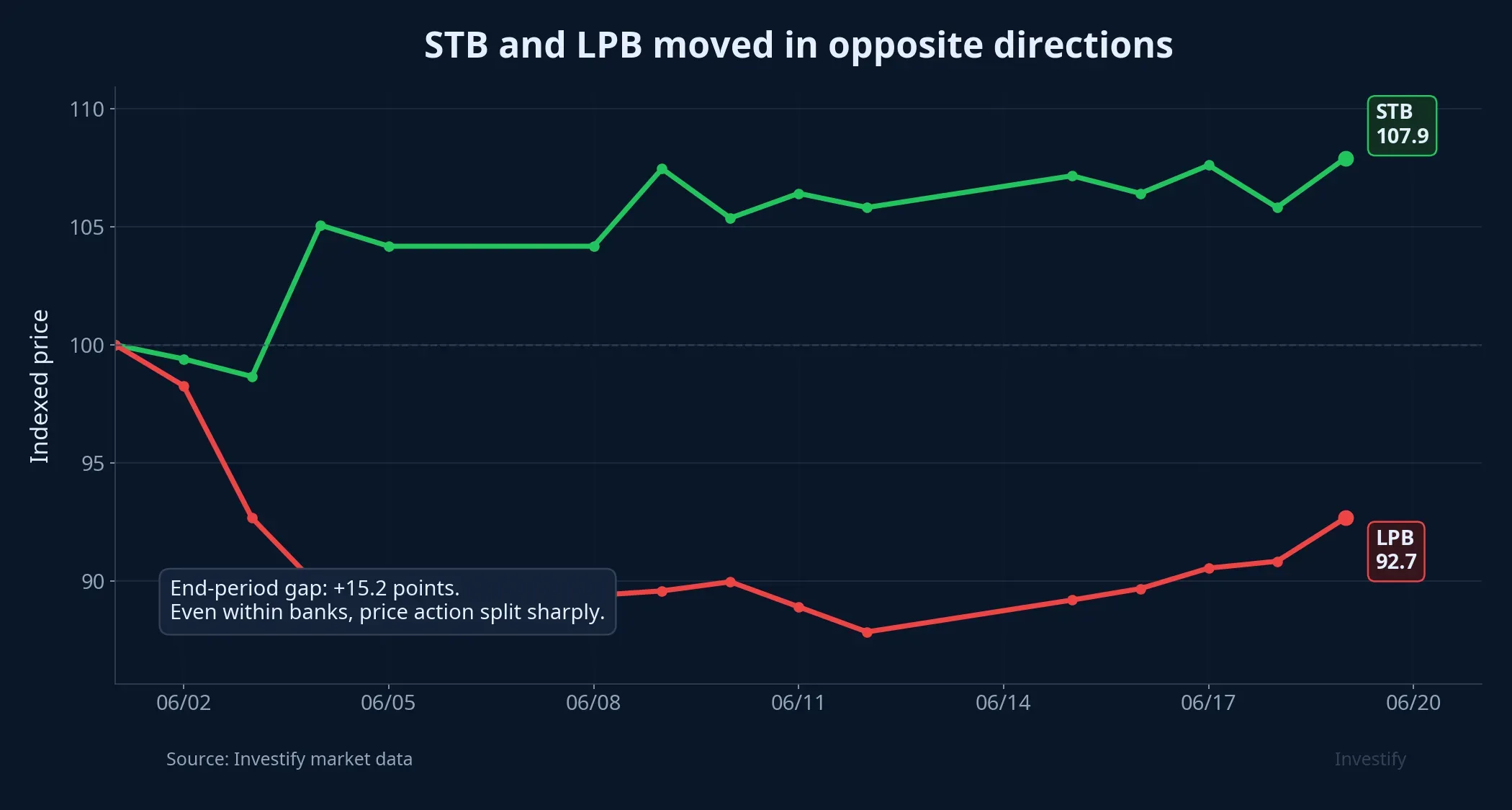 STB and LPB moved in opposite directions