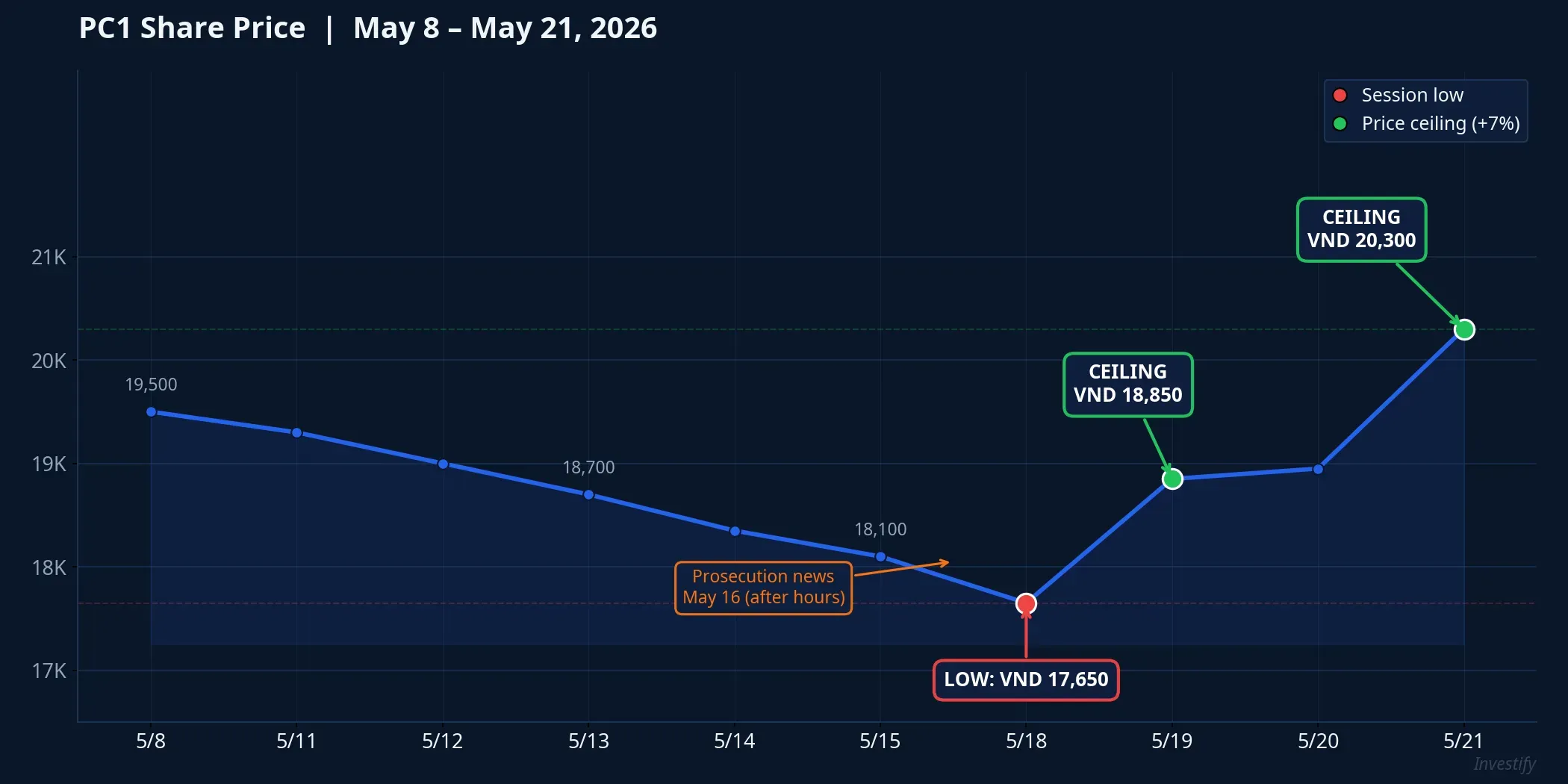 PC1 Share Price — May 8 to May 21, 2026