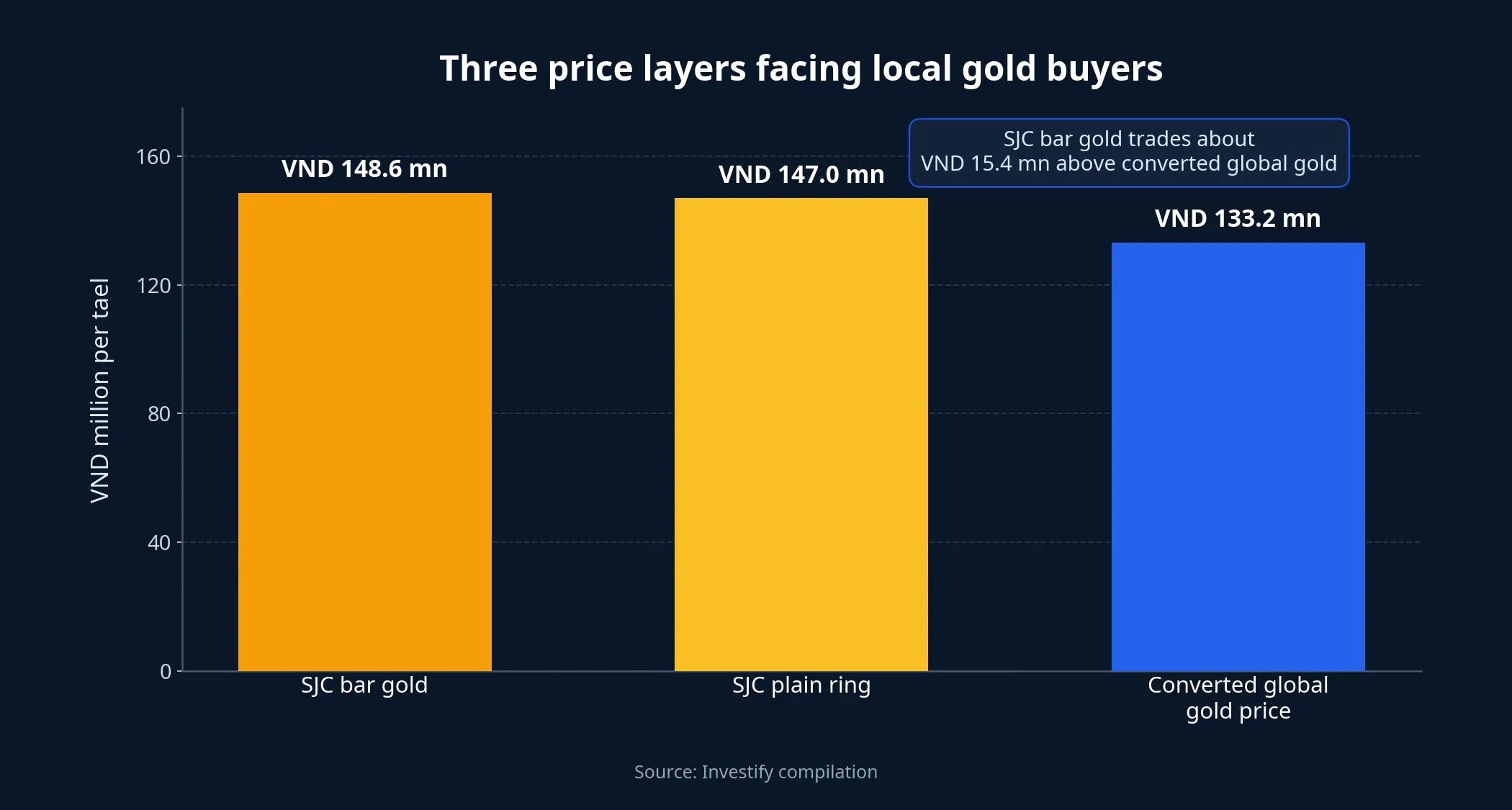Three price layers facing local gold buyers