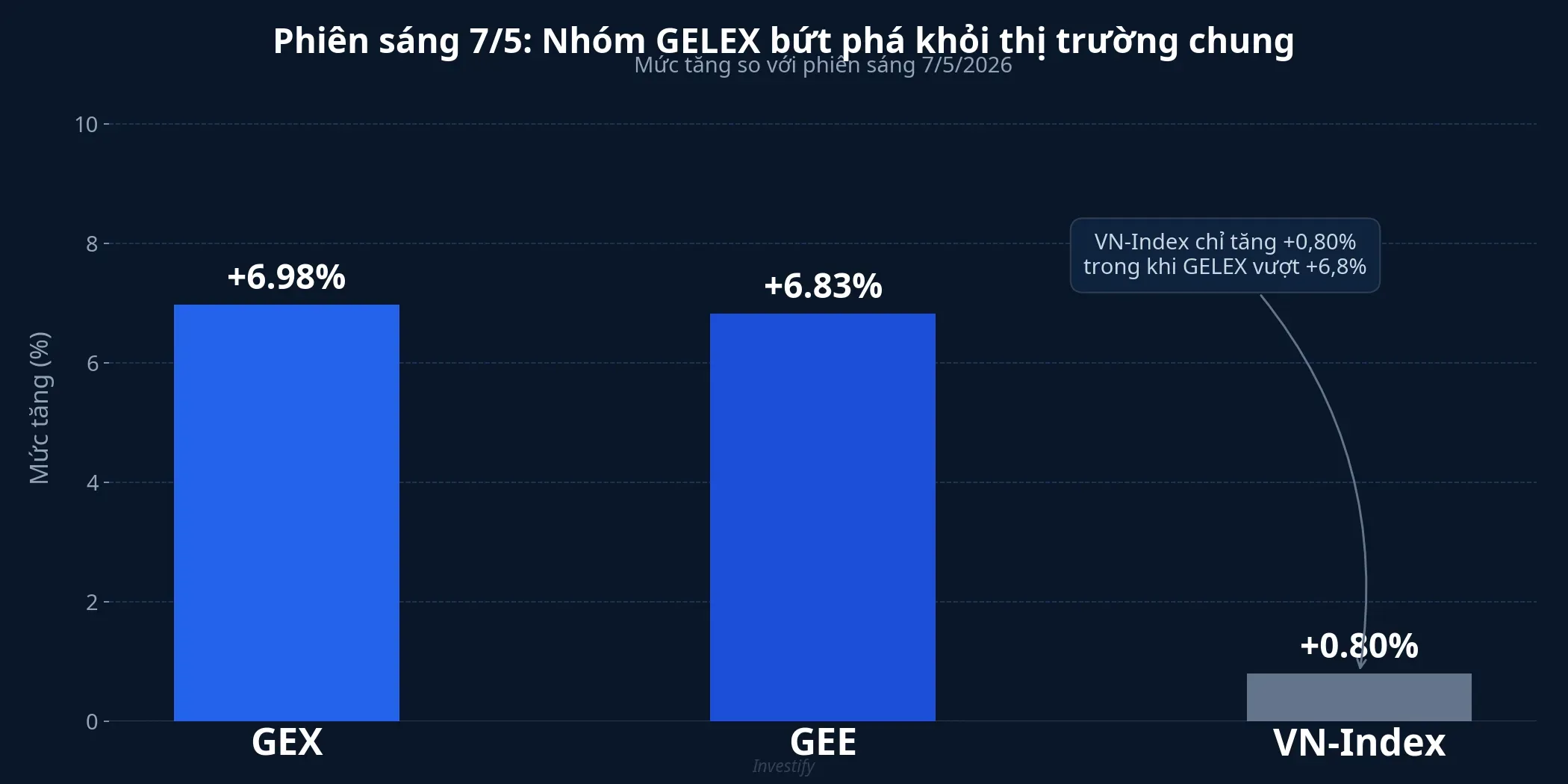 Mức tăng GEX, GEE và VN-Index phiên sáng 7/5/2026
