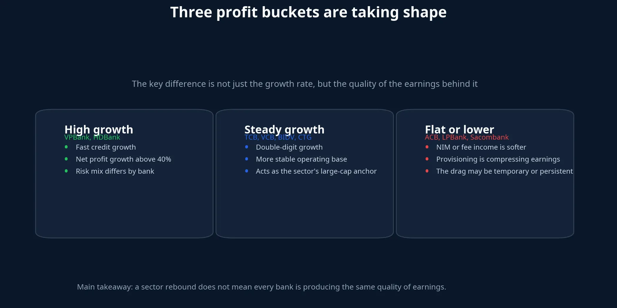 Three earnings buckets for banks