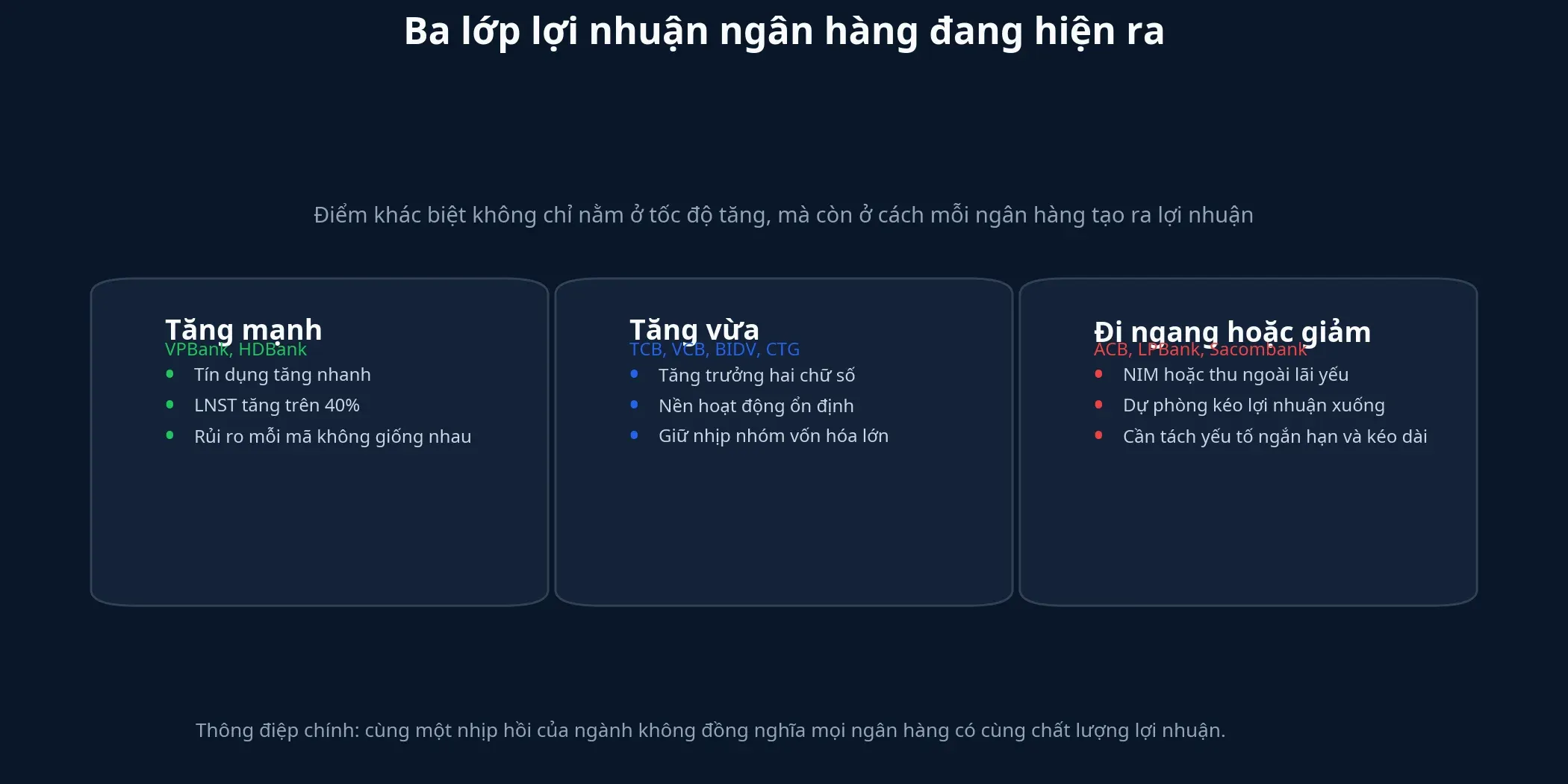 Ba lớp lợi nhuận ngân hàng