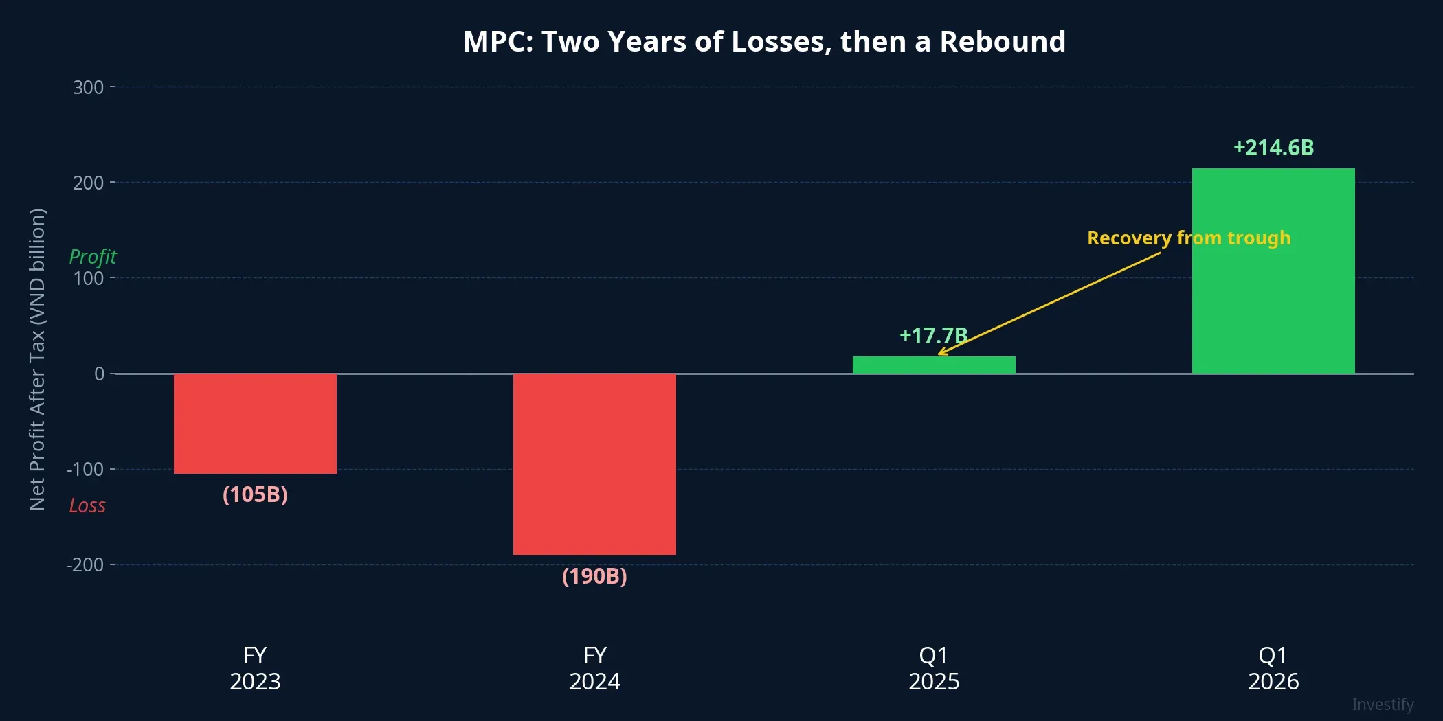 MPC net profit history: two years of losses and the path back to profitability