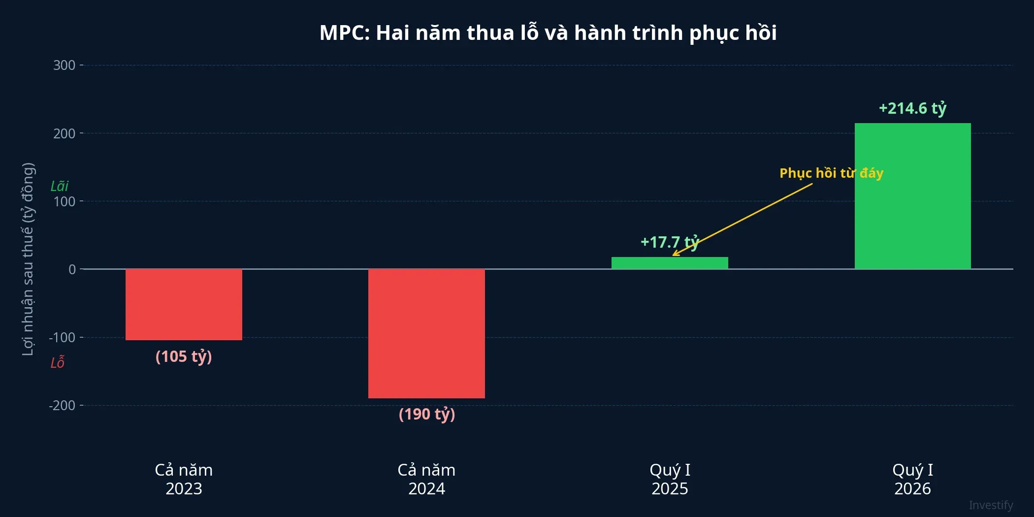 Lợi nhuận sau thuế MPC qua các giai đoạn: hai năm lỗ và hành trình phục hồi