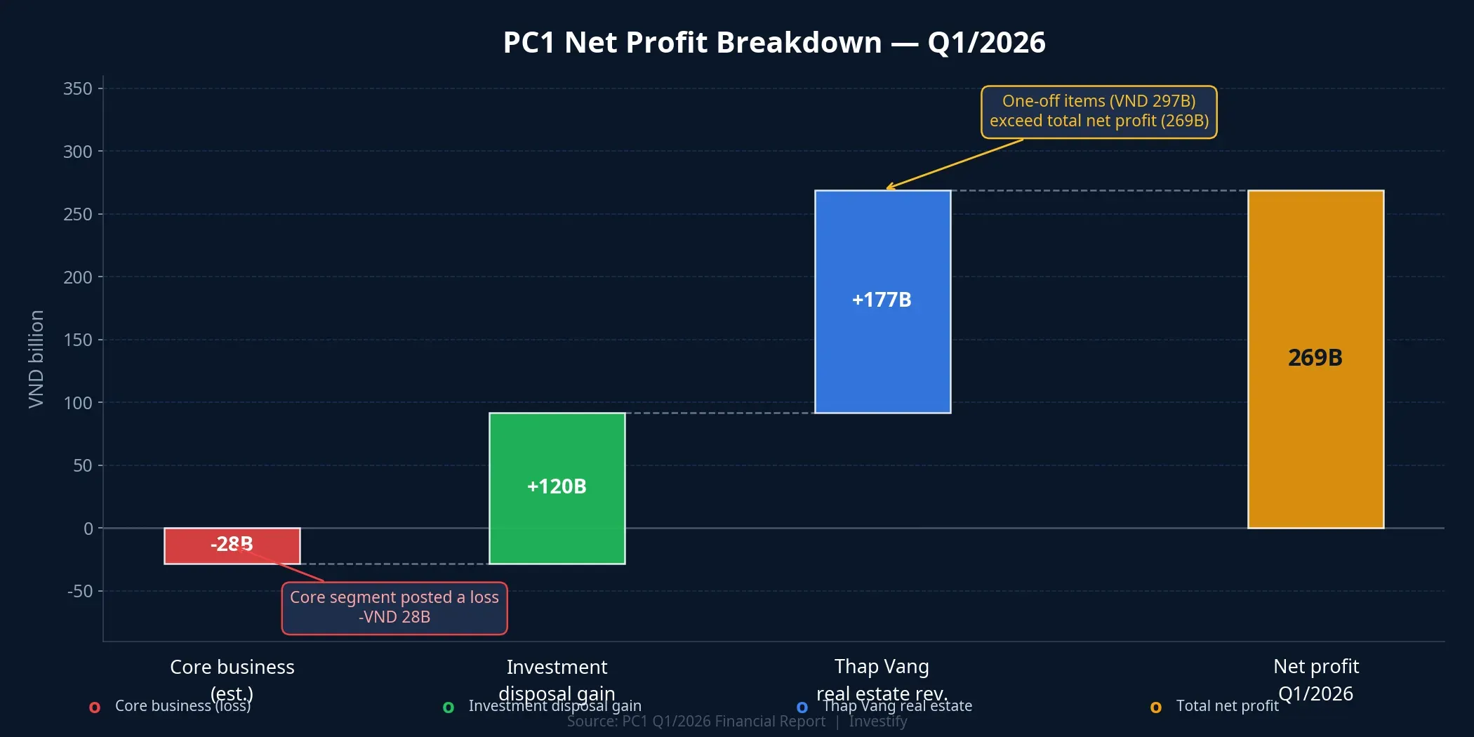PC1 Profit Breakdown — Q1/2026