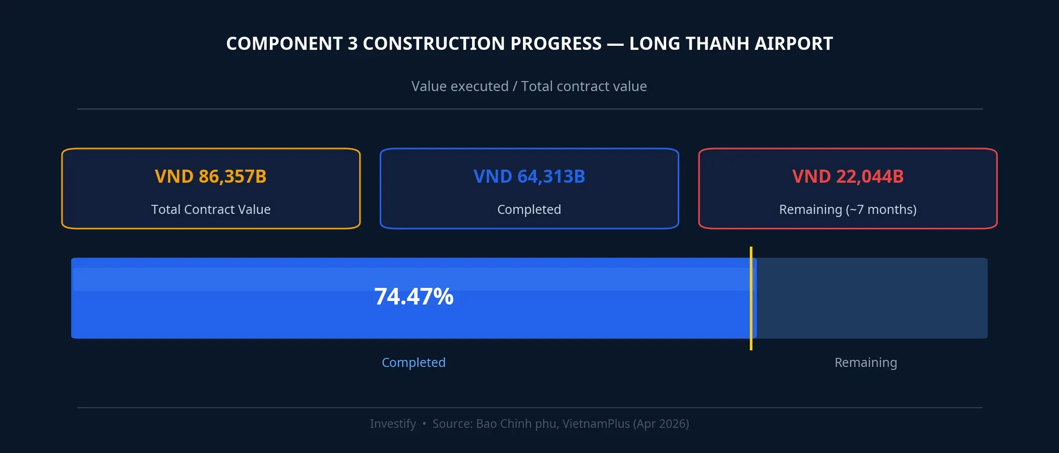 Component 3 Construction Progress — Long Thanh International Airport