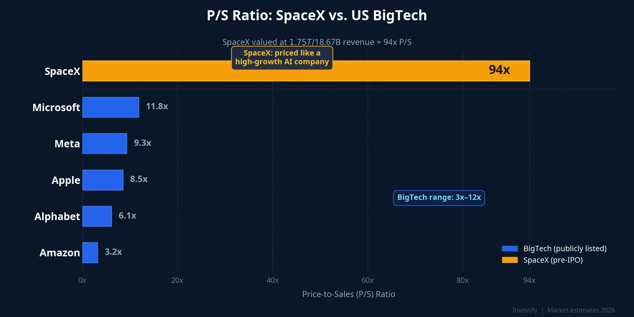 P/S Ratio: SpaceX vs. U.S. BigTech