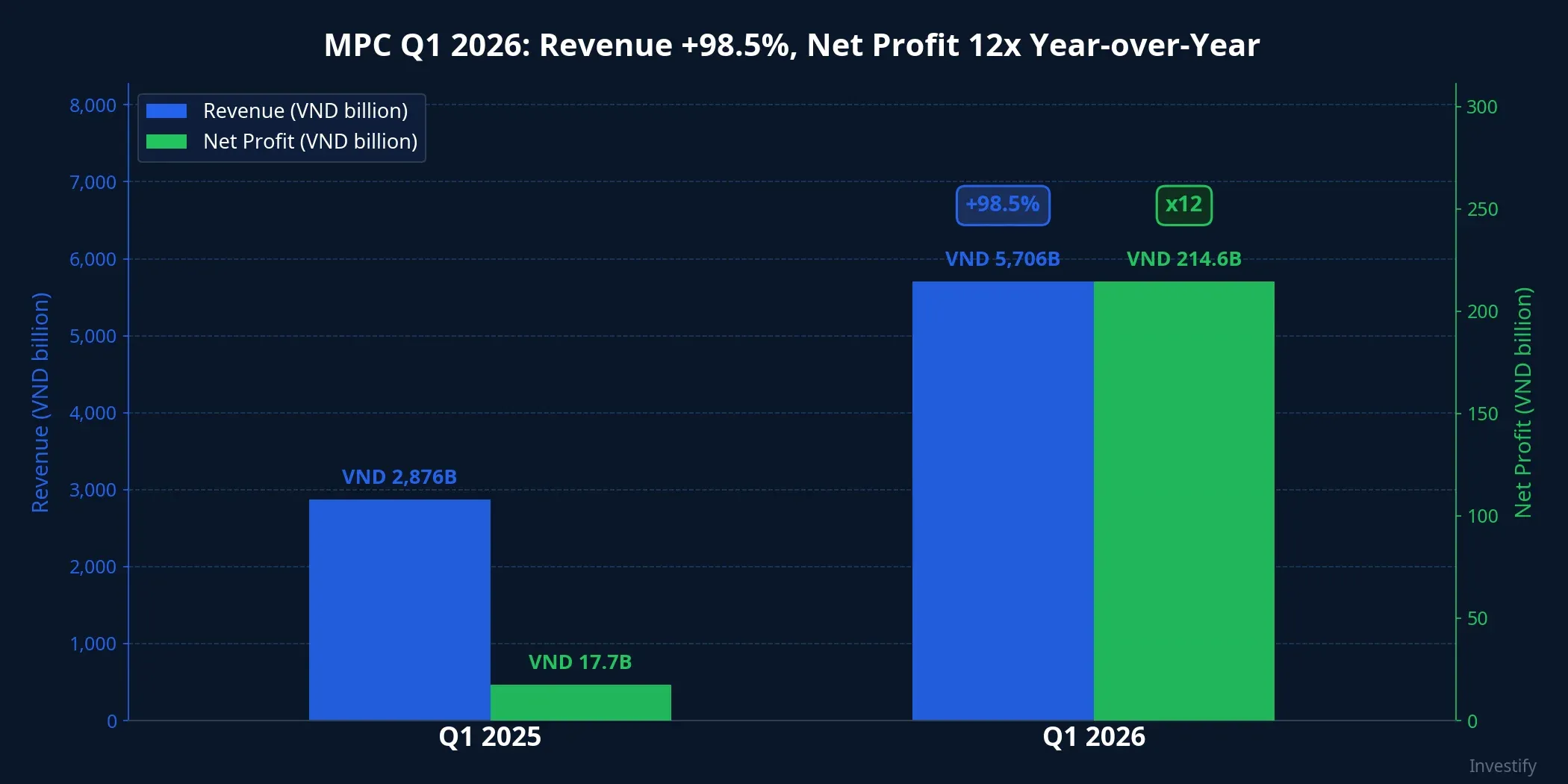 MPC Q1 2026: Revenue +98.5%, Net Profit 12x Year-over-Year
