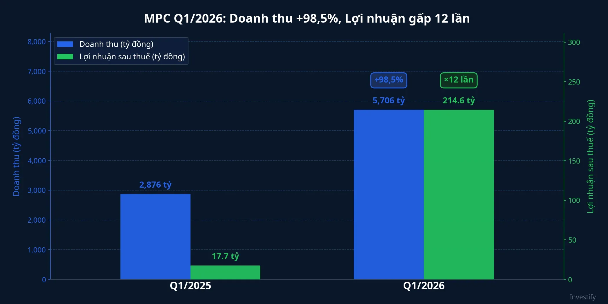 So sánh doanh thu và lợi nhuận sau thuế Q1/2025 vs Q1/2026 của MPC