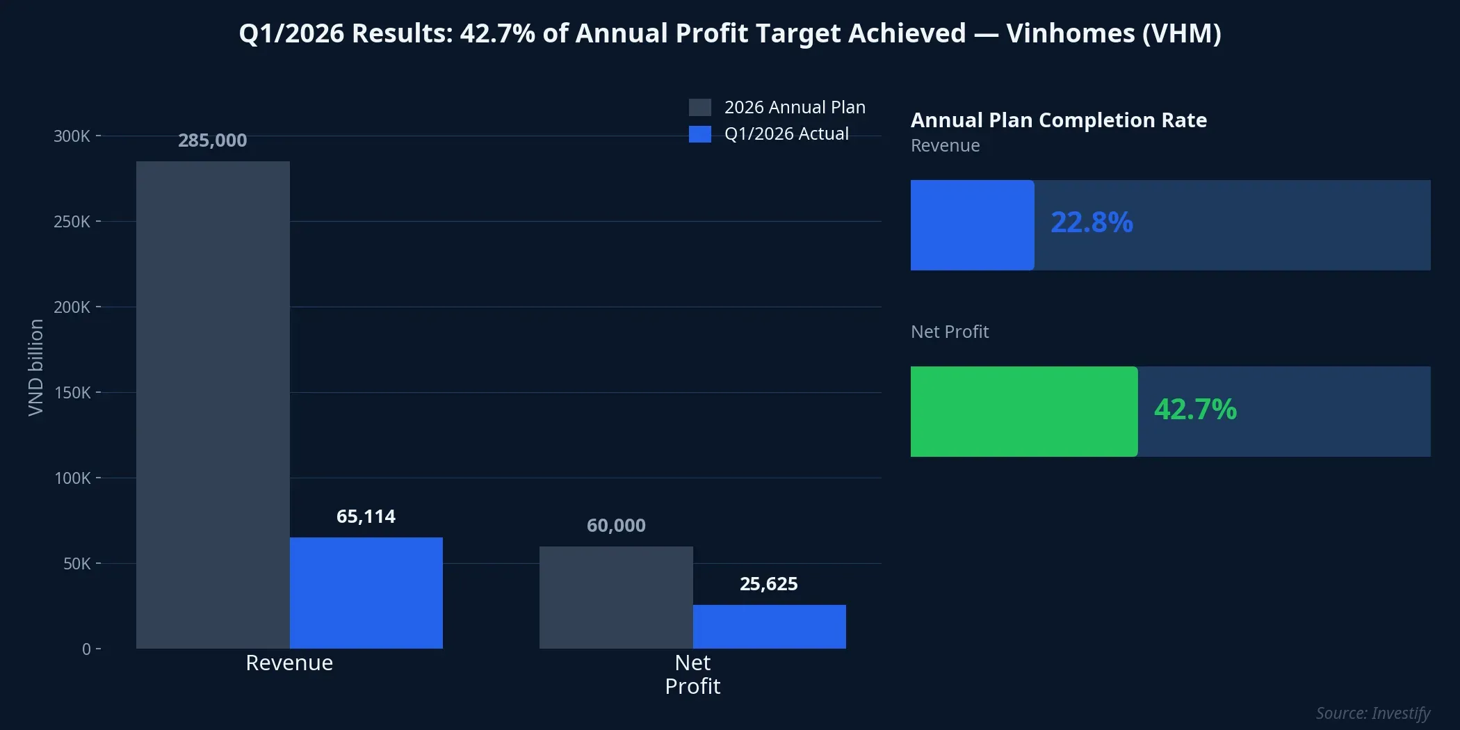 Q1/2026 results versus the 2026 annual plan, Vinhomes (VHM)