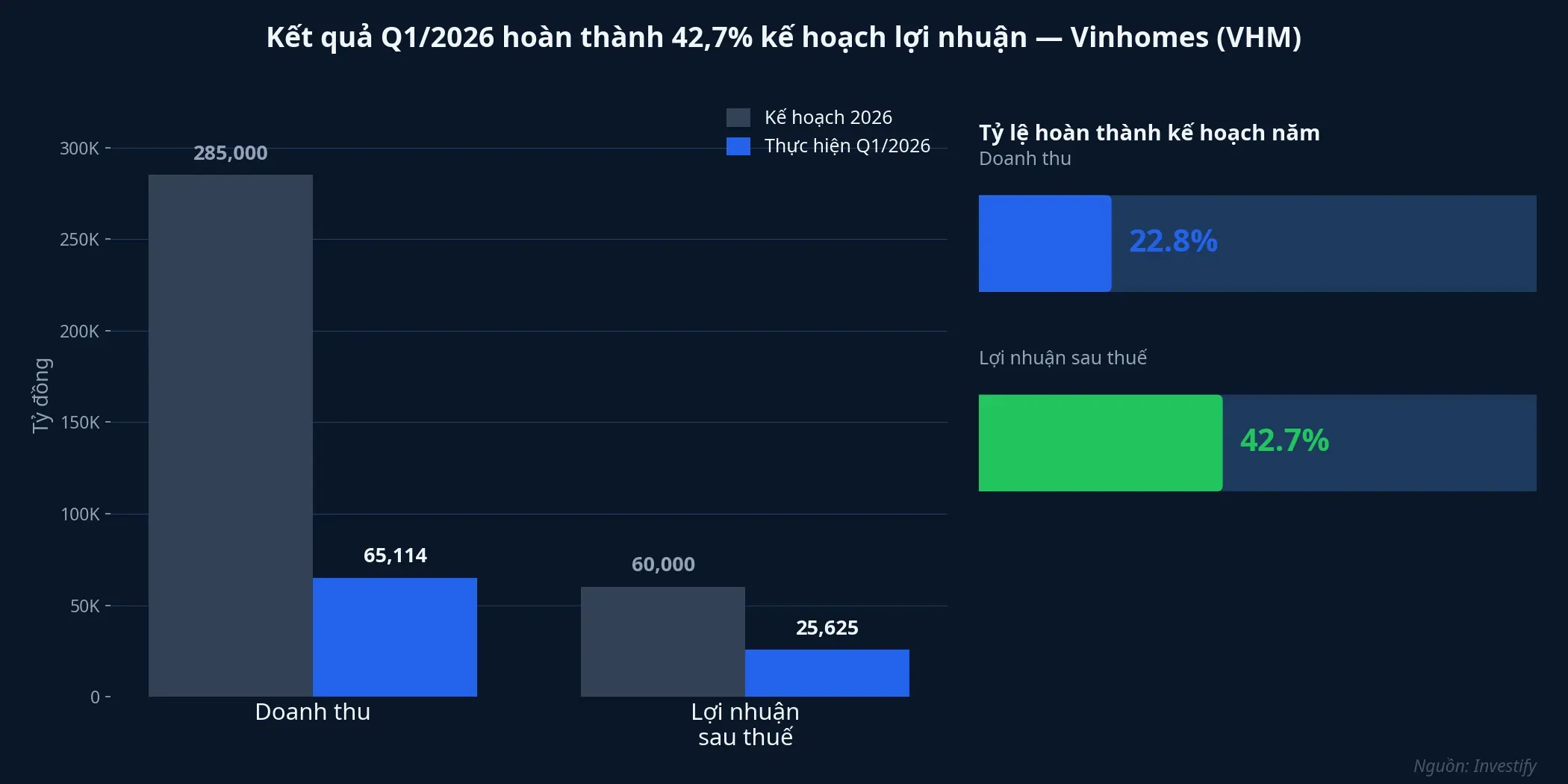 Kết quả Q1/2026 so với kế hoạch năm 2026 của Vinhomes