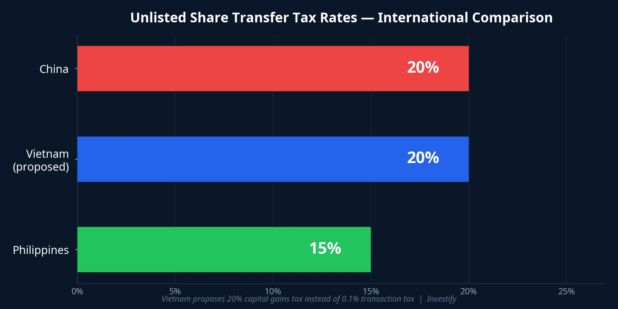 International comparison of unlisted share transfer tax rates