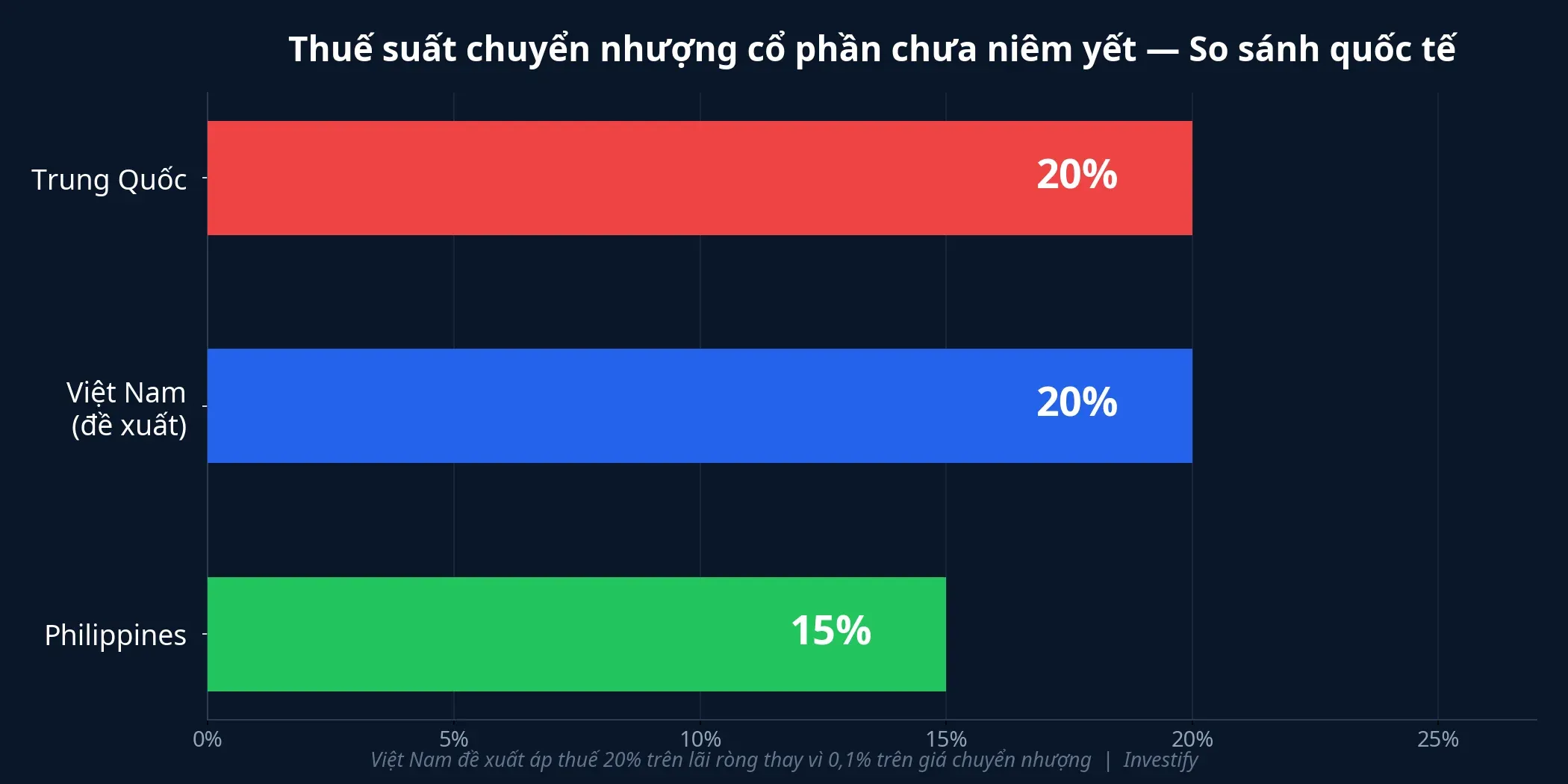 So sánh thuế suất chuyển nhượng cổ phần chưa niêm yết giữa các quốc gia