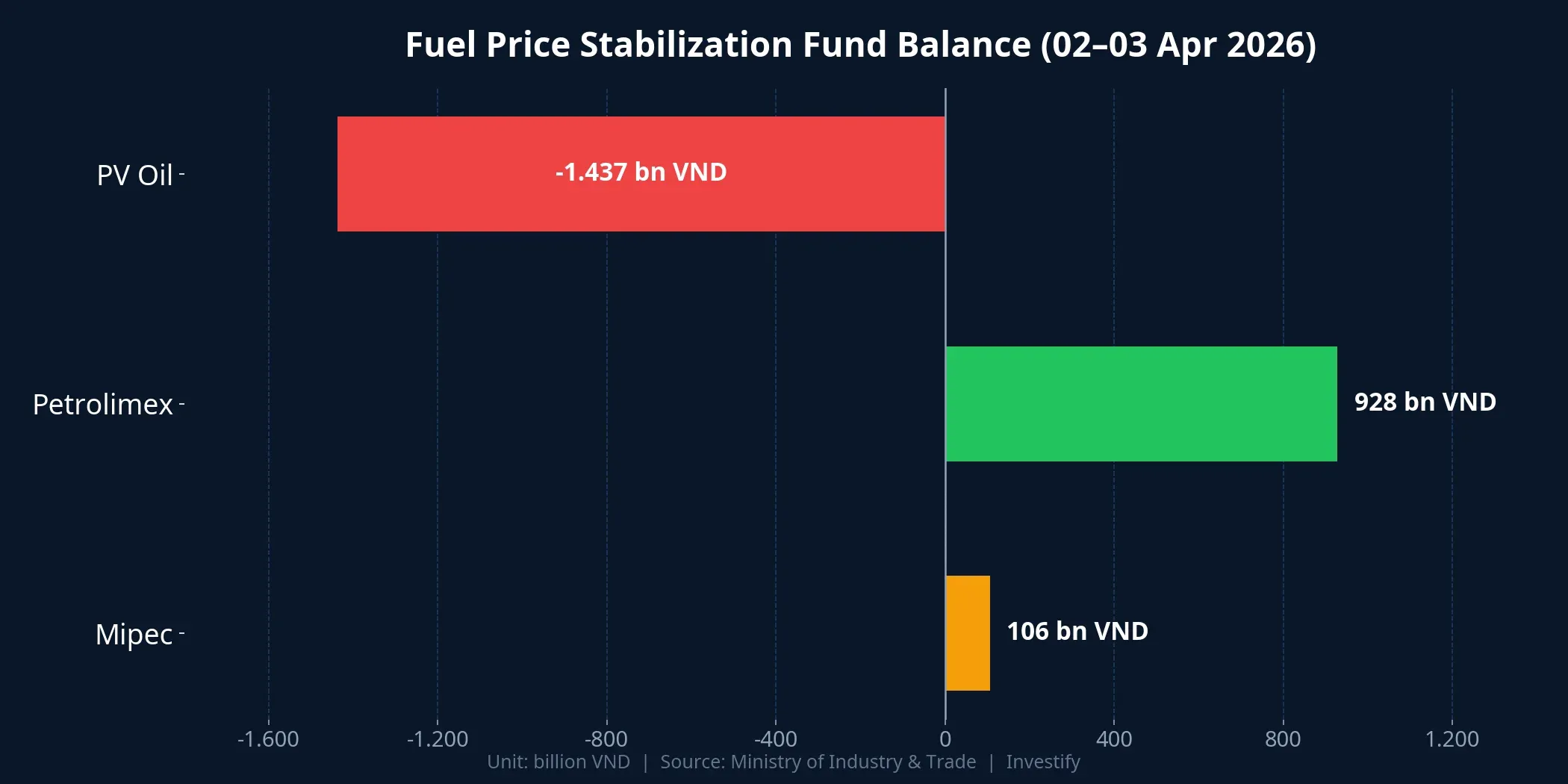 Fuel price stabilization fund balance across 3 major distributors