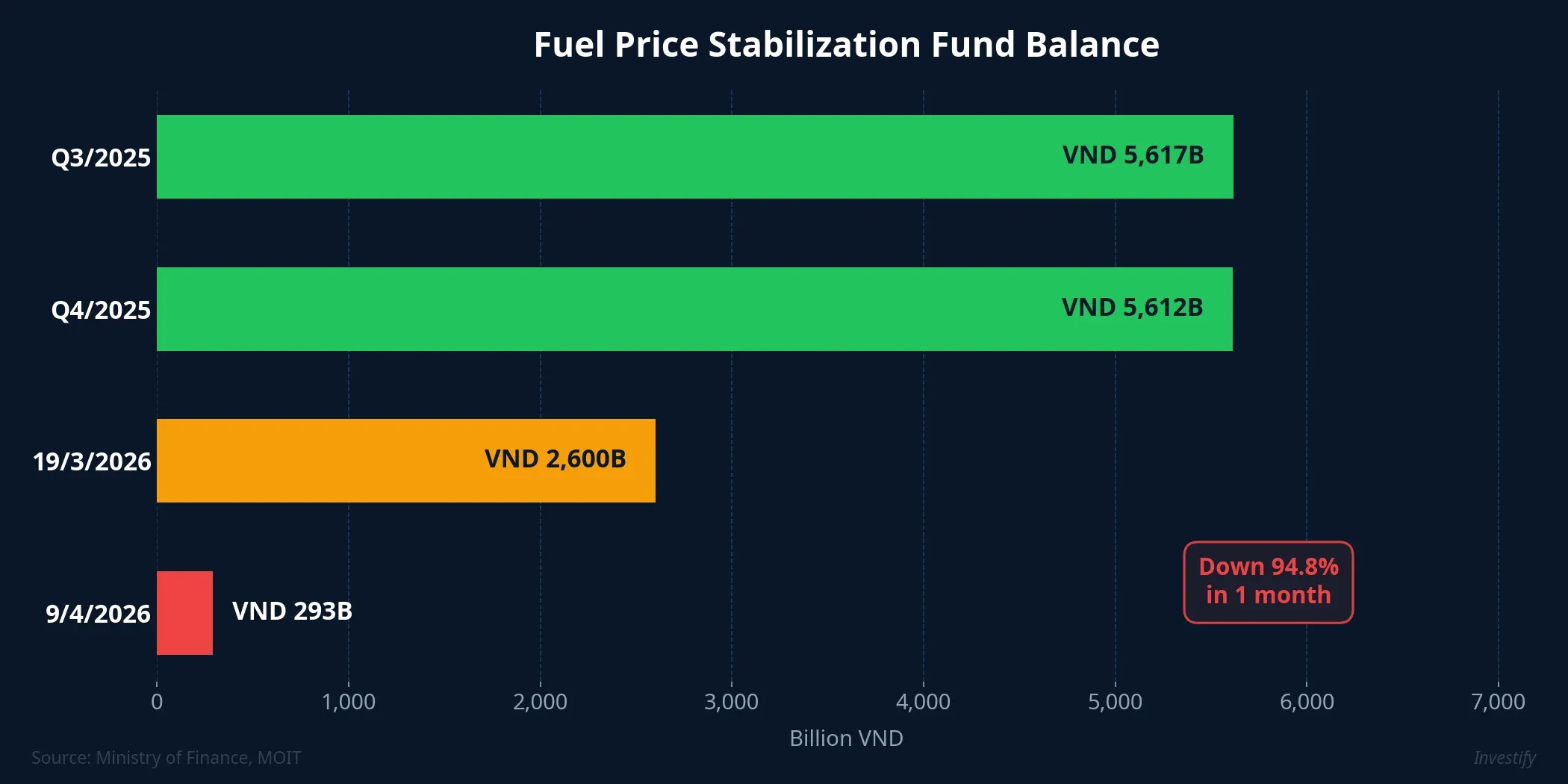 Fuel Price Stabilization Fund balance over time