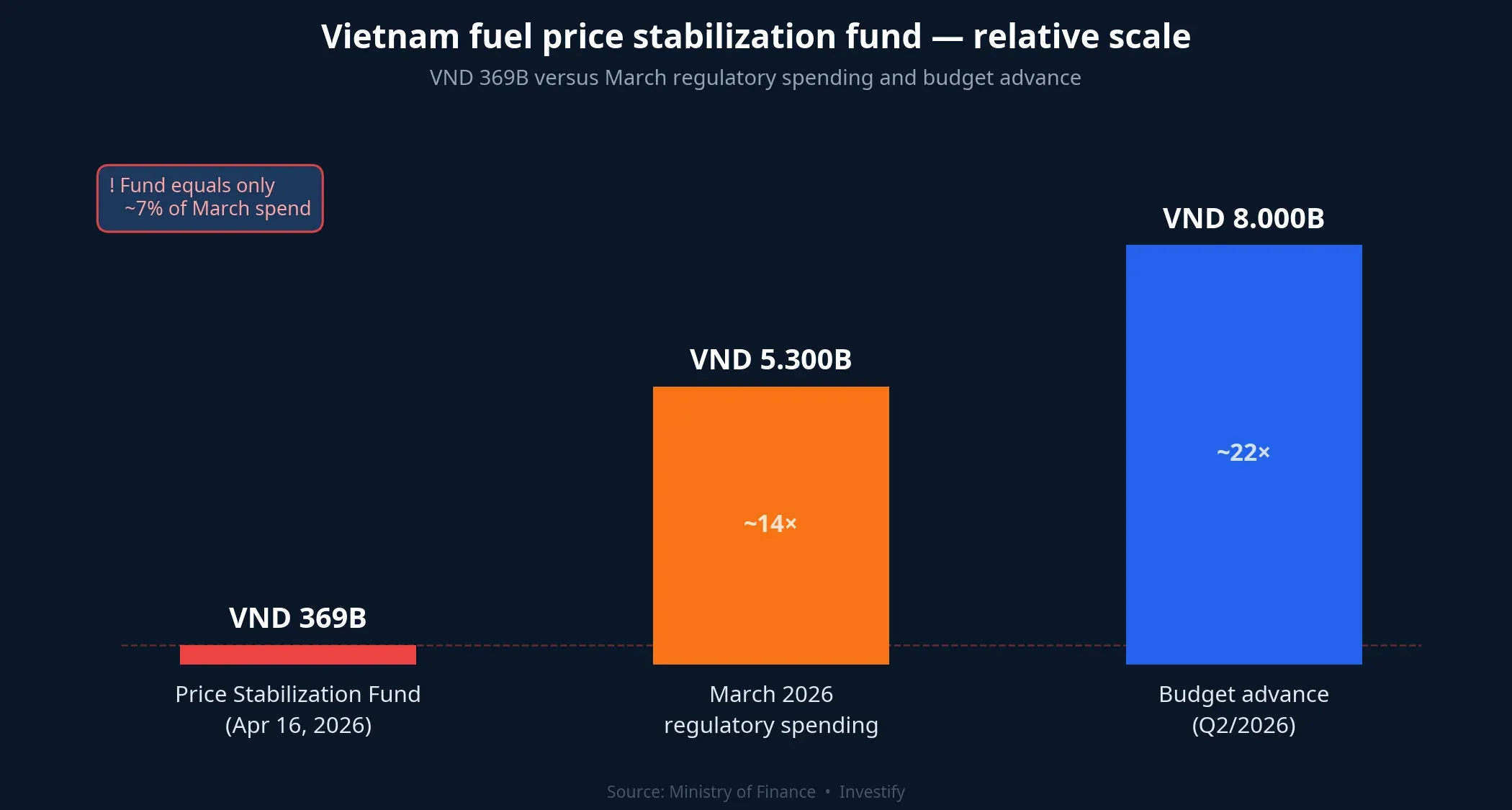 Stabilization fund versus March regulatory spending and budget advance