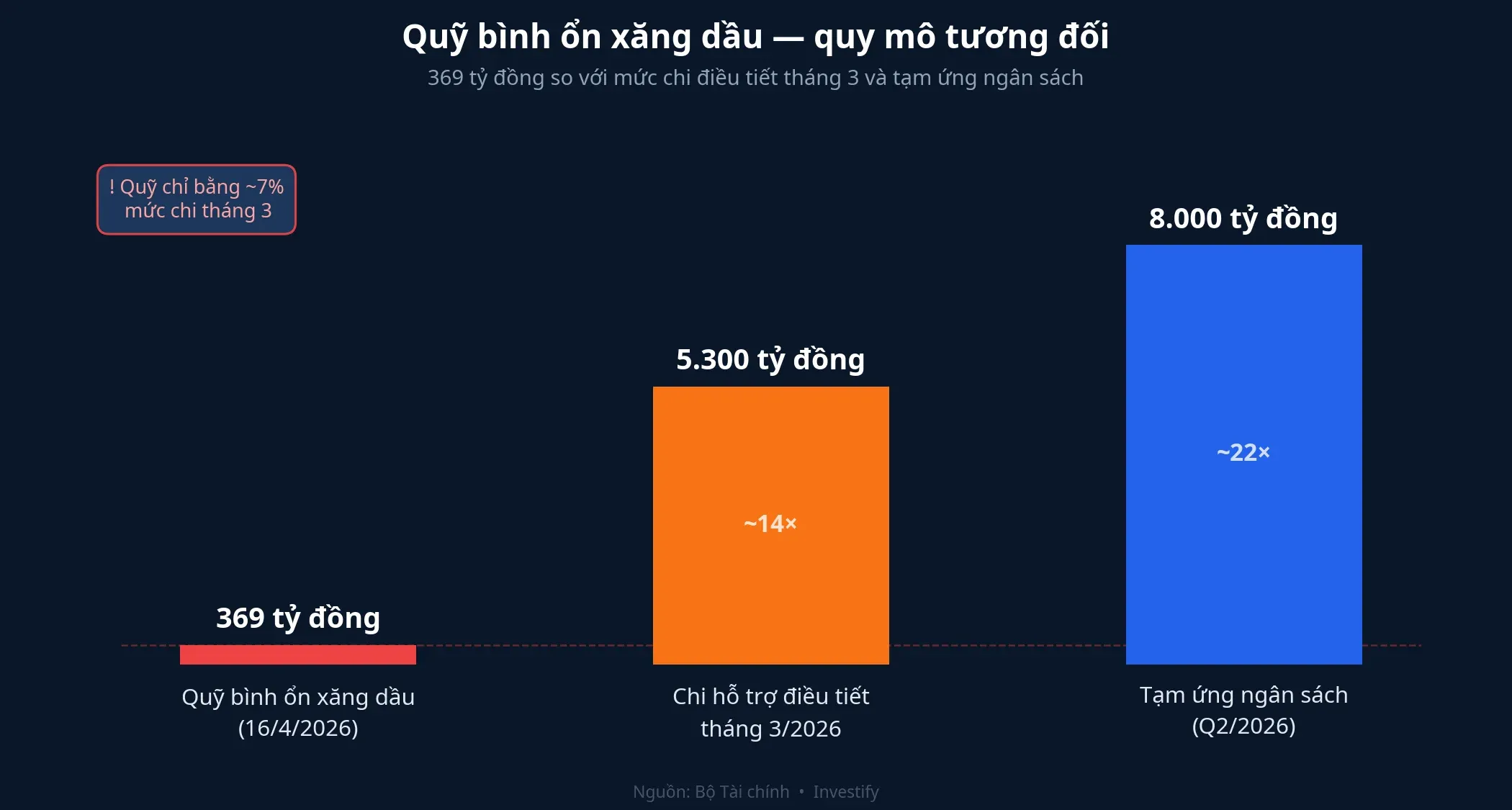 Quỹ bình ổn xăng dầu so với mức chi tháng 3 và tạm ứng ngân sách