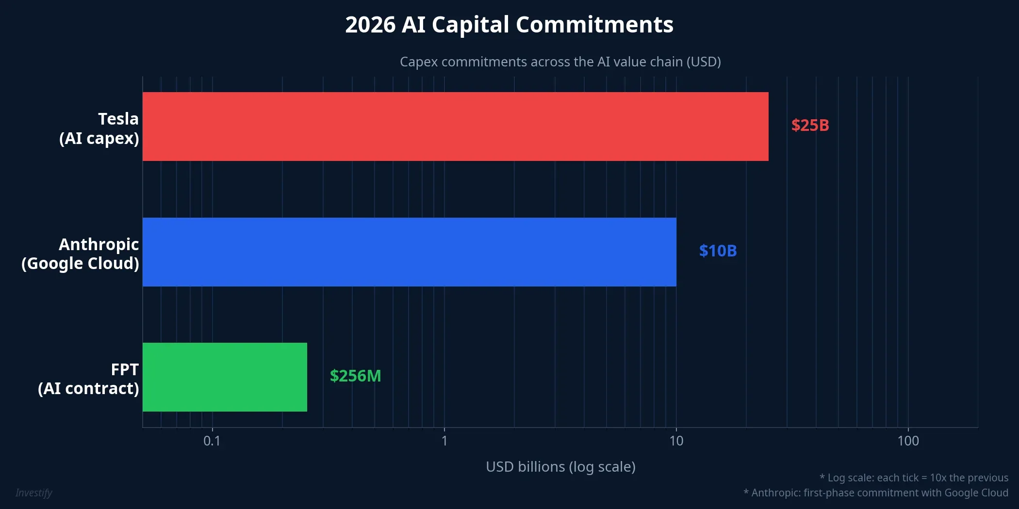 Chart showing 2026 AI capital commitments of Tesla, Anthropic–Google Cloud and FPT