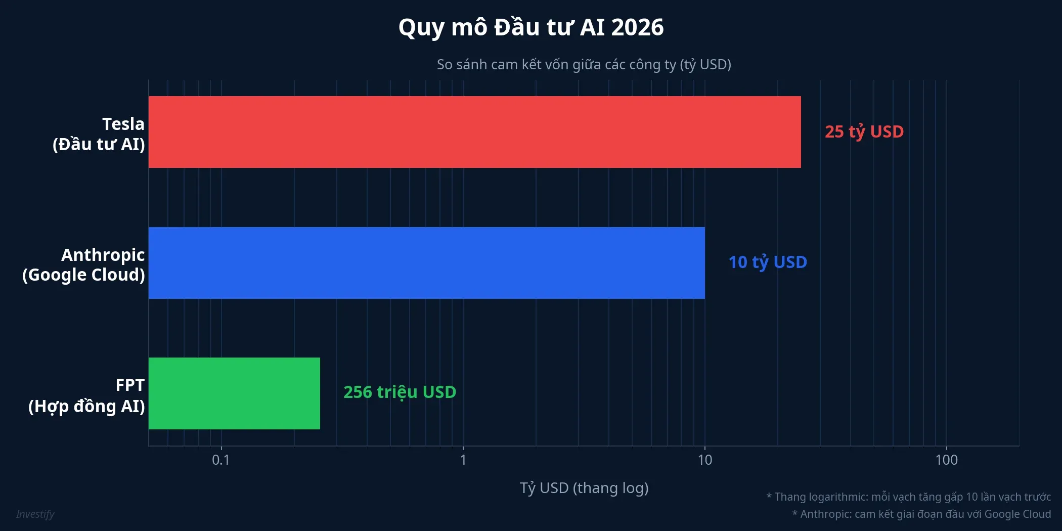 Biểu đồ quy mô đầu tư AI 2026 của Tesla, Anthropic–Google Cloud và FPT